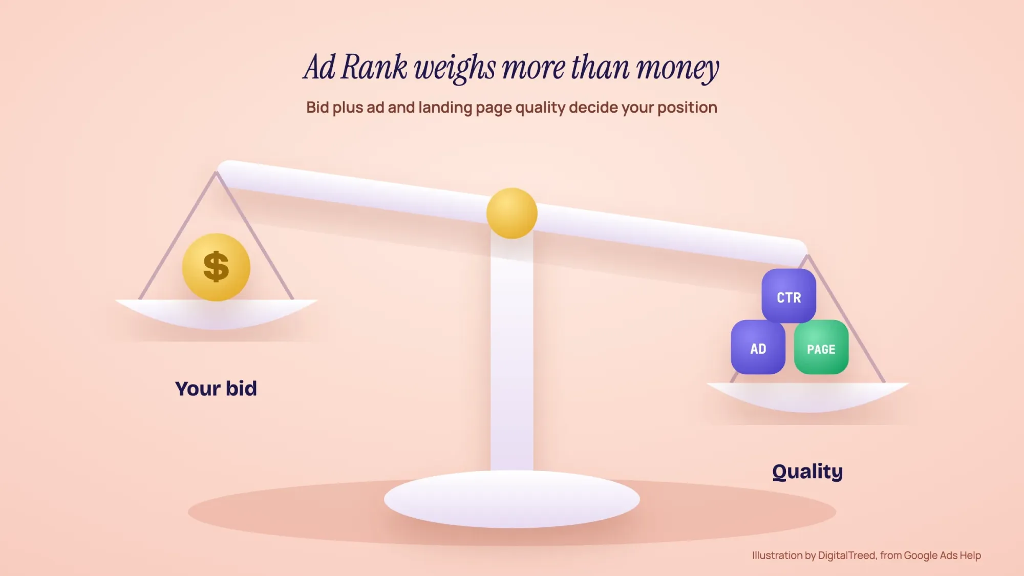 Balance scale: a gold coin for your bid on one side outweighed by blocks for ad and landing page quality
