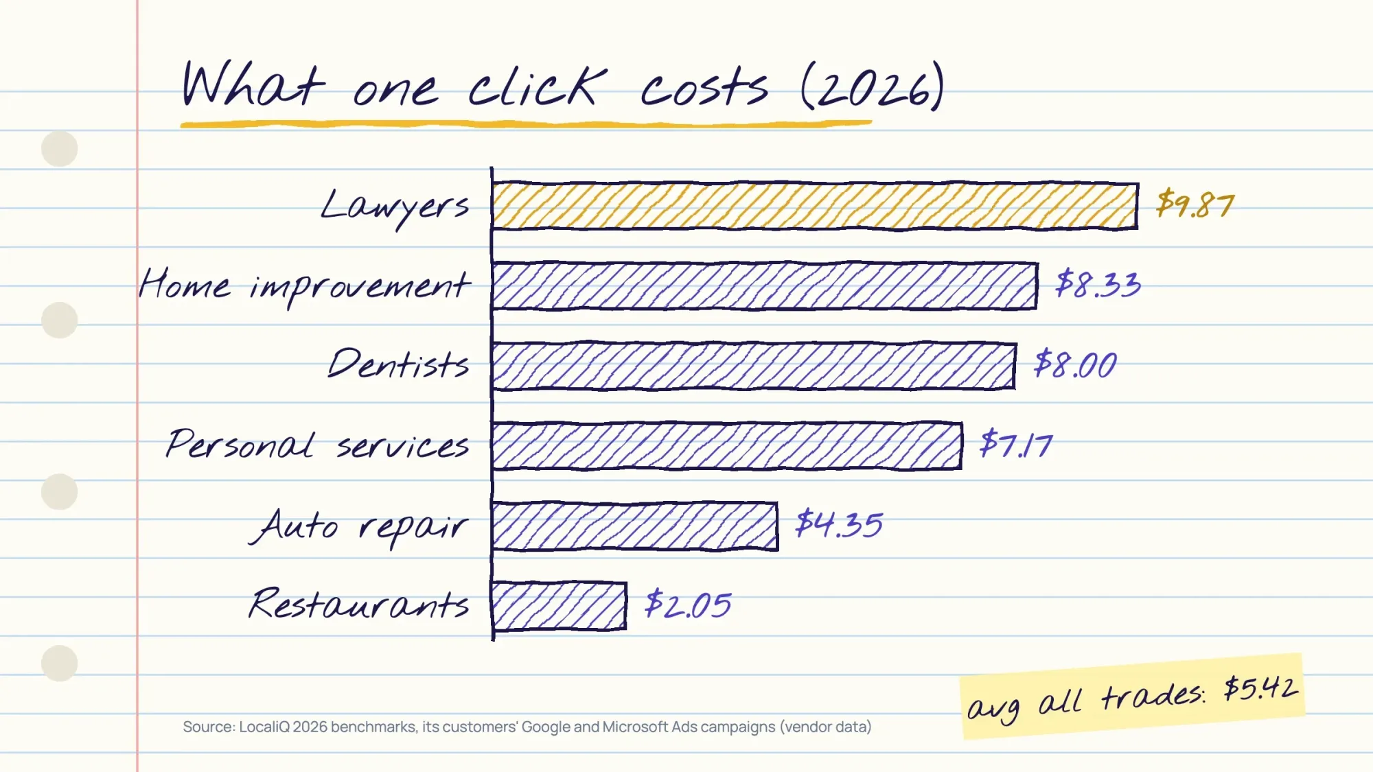 Hand-drawn chart of average cost per click in 2026: lawyers $9.87, home improvement $8.33, dentists $8.00, restaurants $2.05