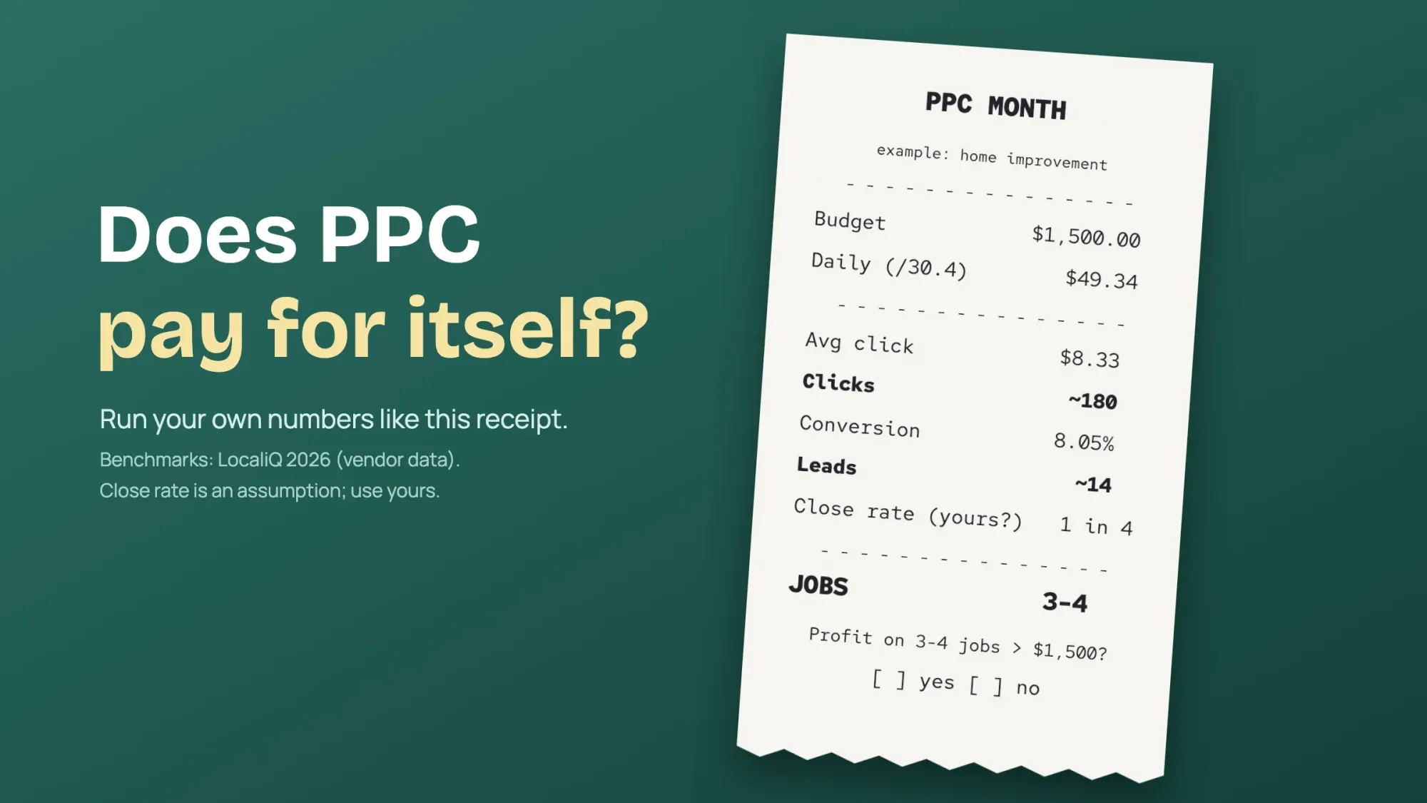 Paper receipt of the example math: $1,500 budget, about 180 clicks, about 14 leads, 3 to 4 jobs at an assumed 1 in 4 close rate