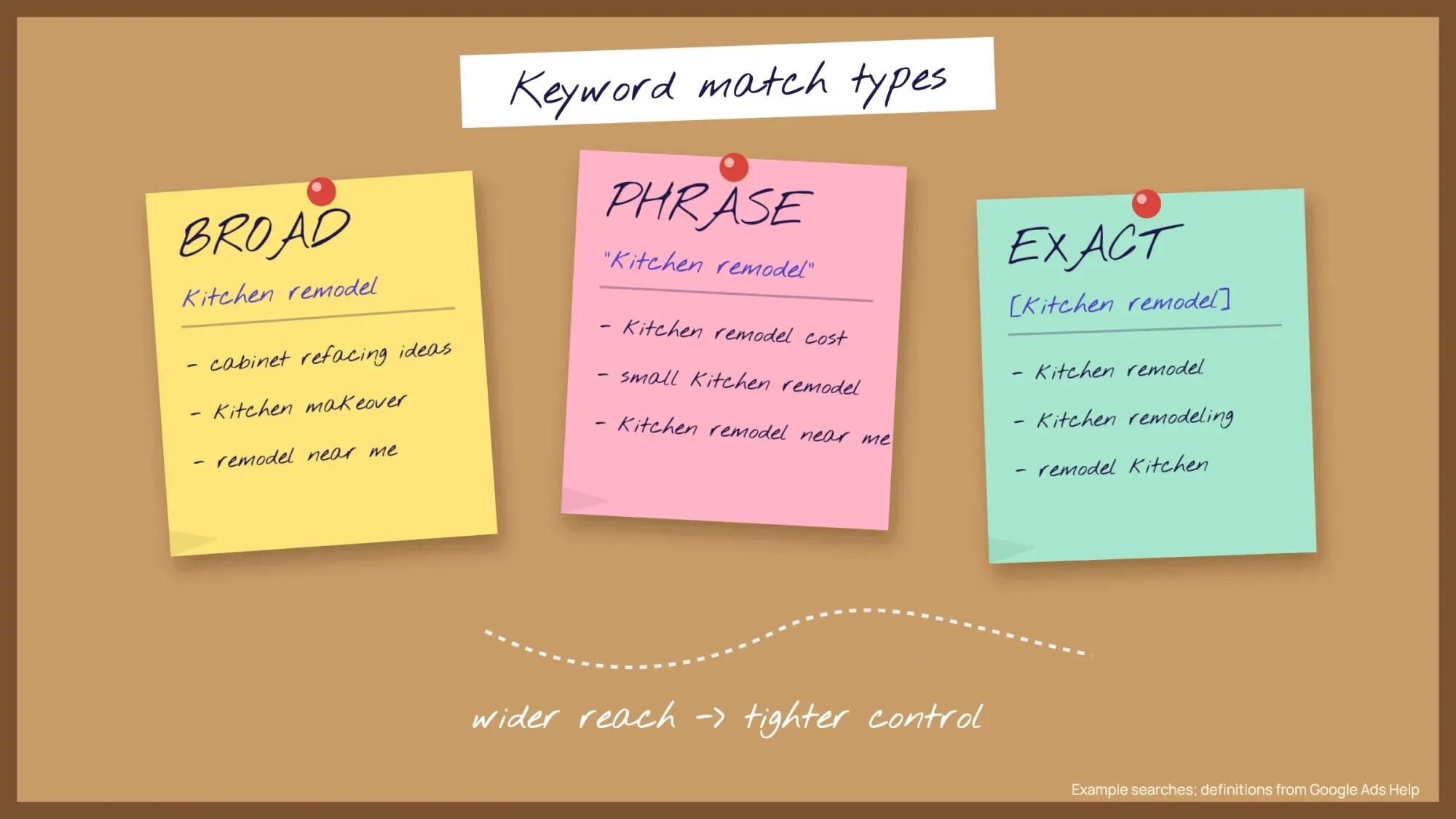 Three sticky notes on a corkboard for broad, phrase and exact match, each with example searches for kitchen remodel