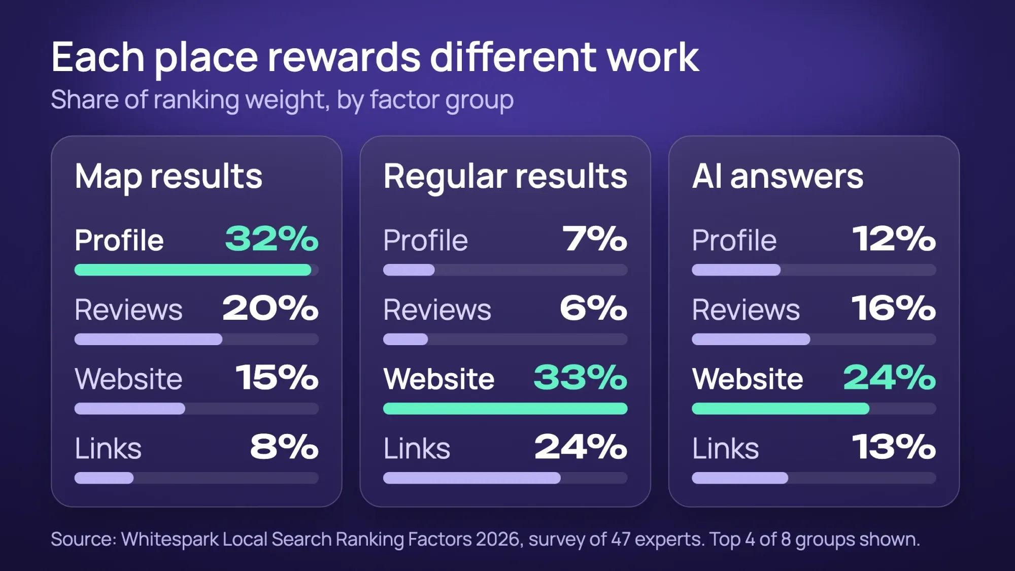 Chart of expert-rated ranking factor groups: Business Profile signals are 32% of map ranking but 7% of local organic results, while on-page signals are 15% and 33%