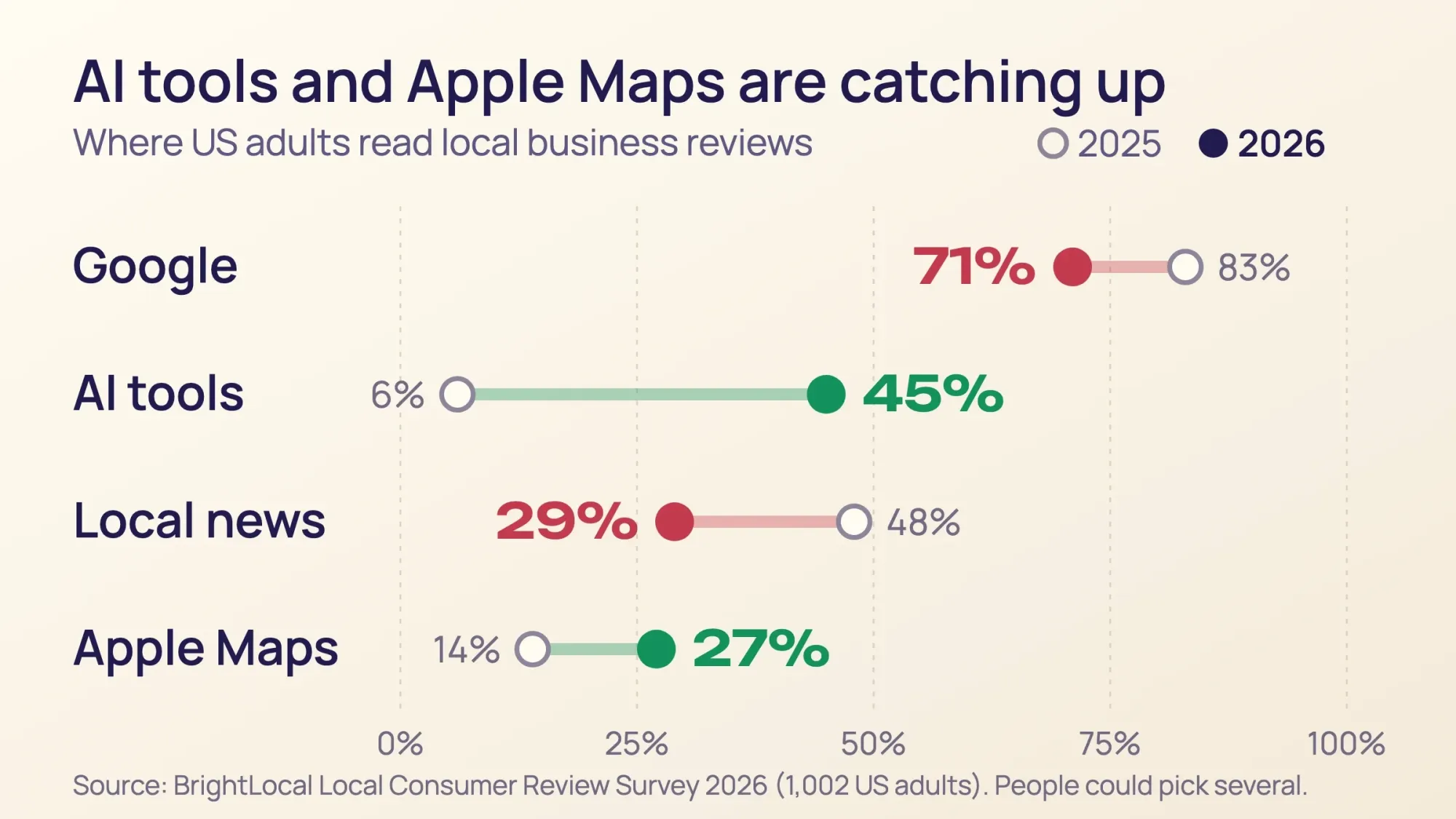 Where US consumers read local business reviews: Google fell from 83% in 2025 to 71% in 2026, AI tools rose from 6% to 45% and Apple Maps from 14% to 27%