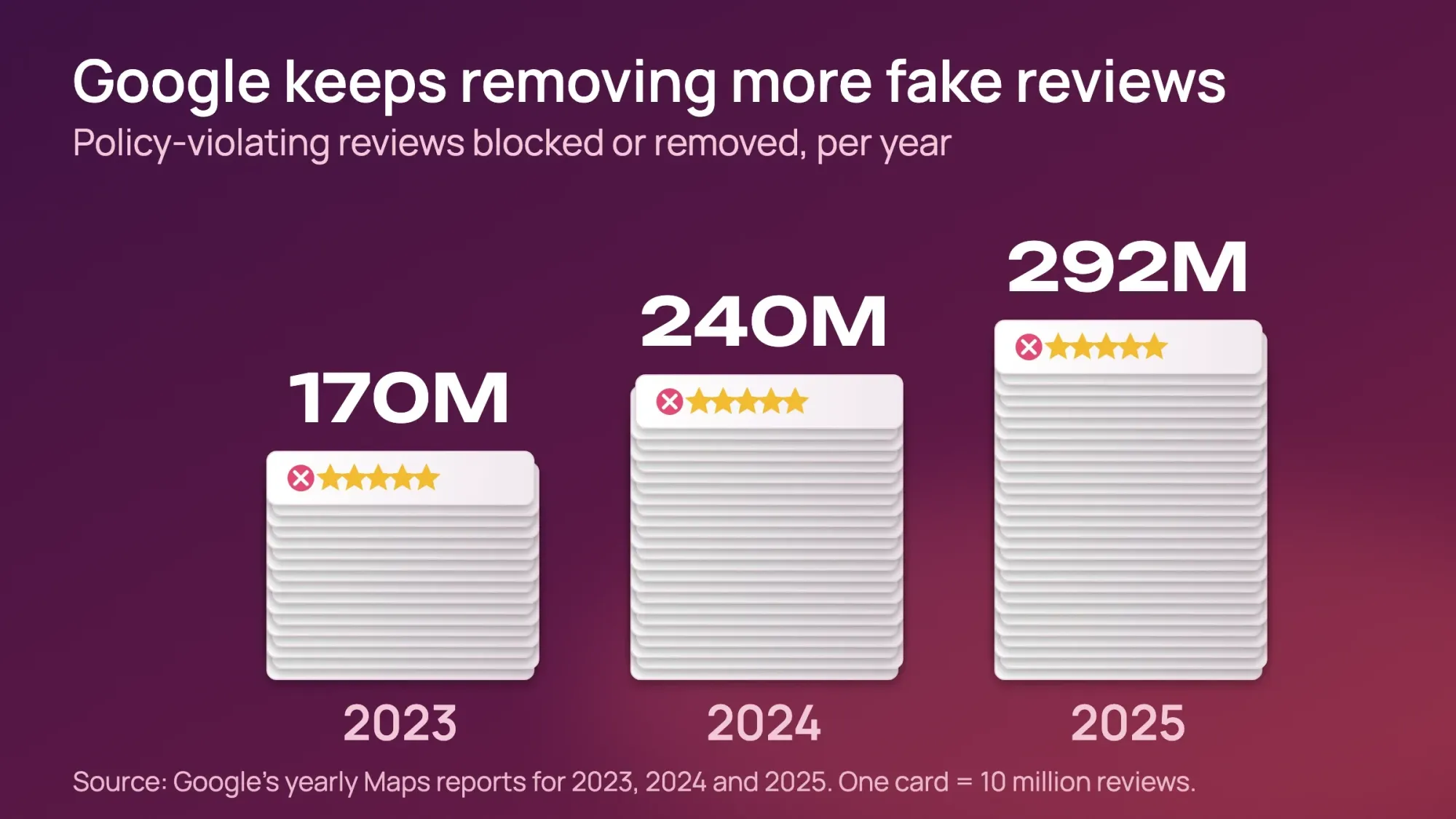 Policy-violating reviews Google blocked or removed: 170 million in 2023, 240 million in 2024 and 292 million in 2025