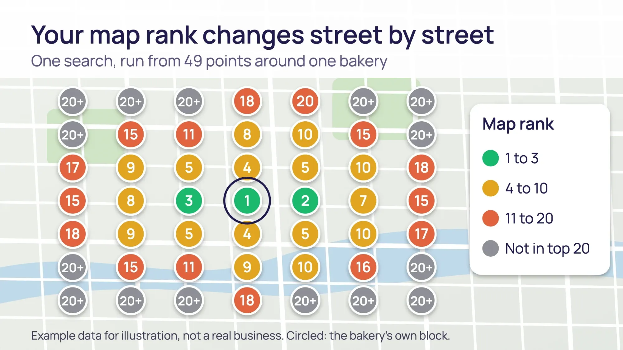 A geo-grid around a business: the map rank is 1 near the shop and drops to 8 or more and out of the top 20 in the outer points