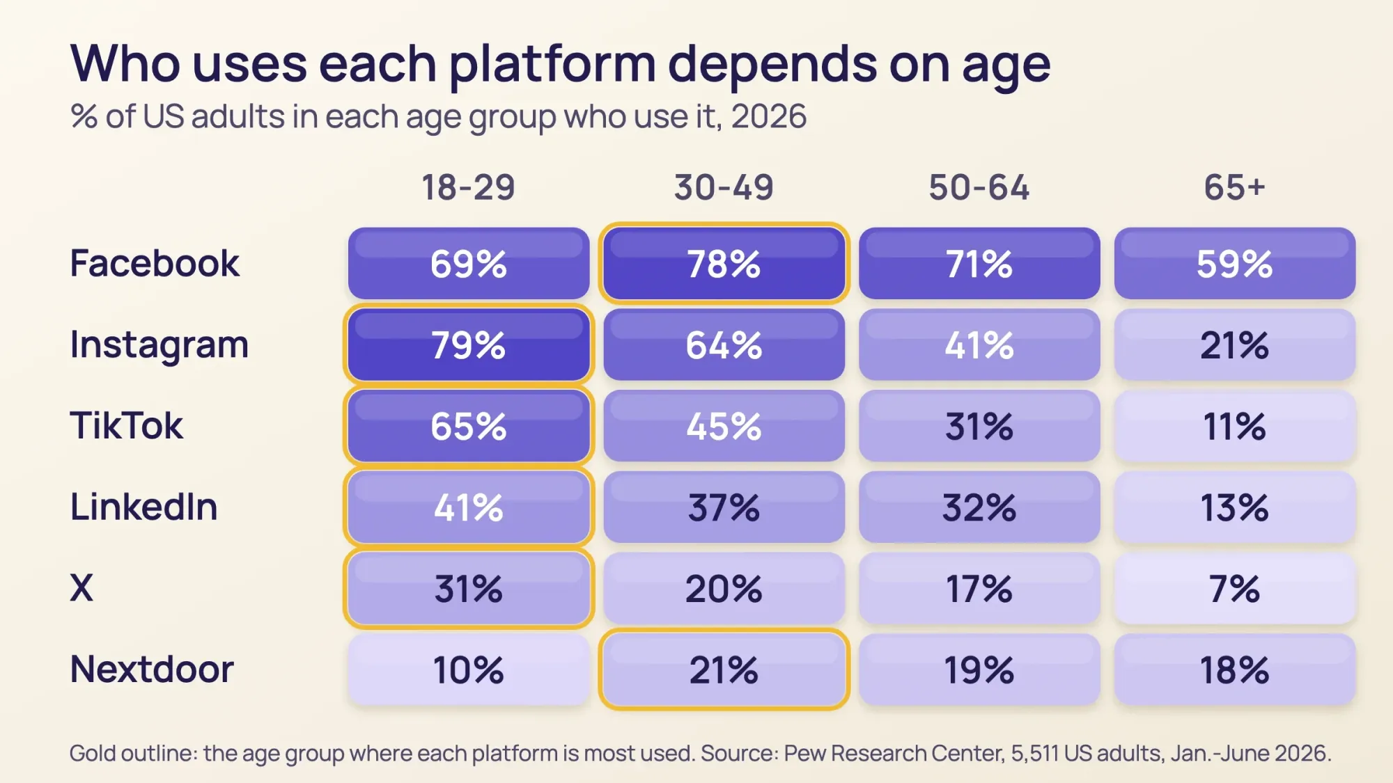 Heat table of US adults who use each social platform in 2026 by age: Instagram 79% of 18 to 29, Facebook 78% of 30 to 49, TikTok 65% of 18 to 29, LinkedIn 41% of 18 to 29, Nextdoor 21% of 30 to 49