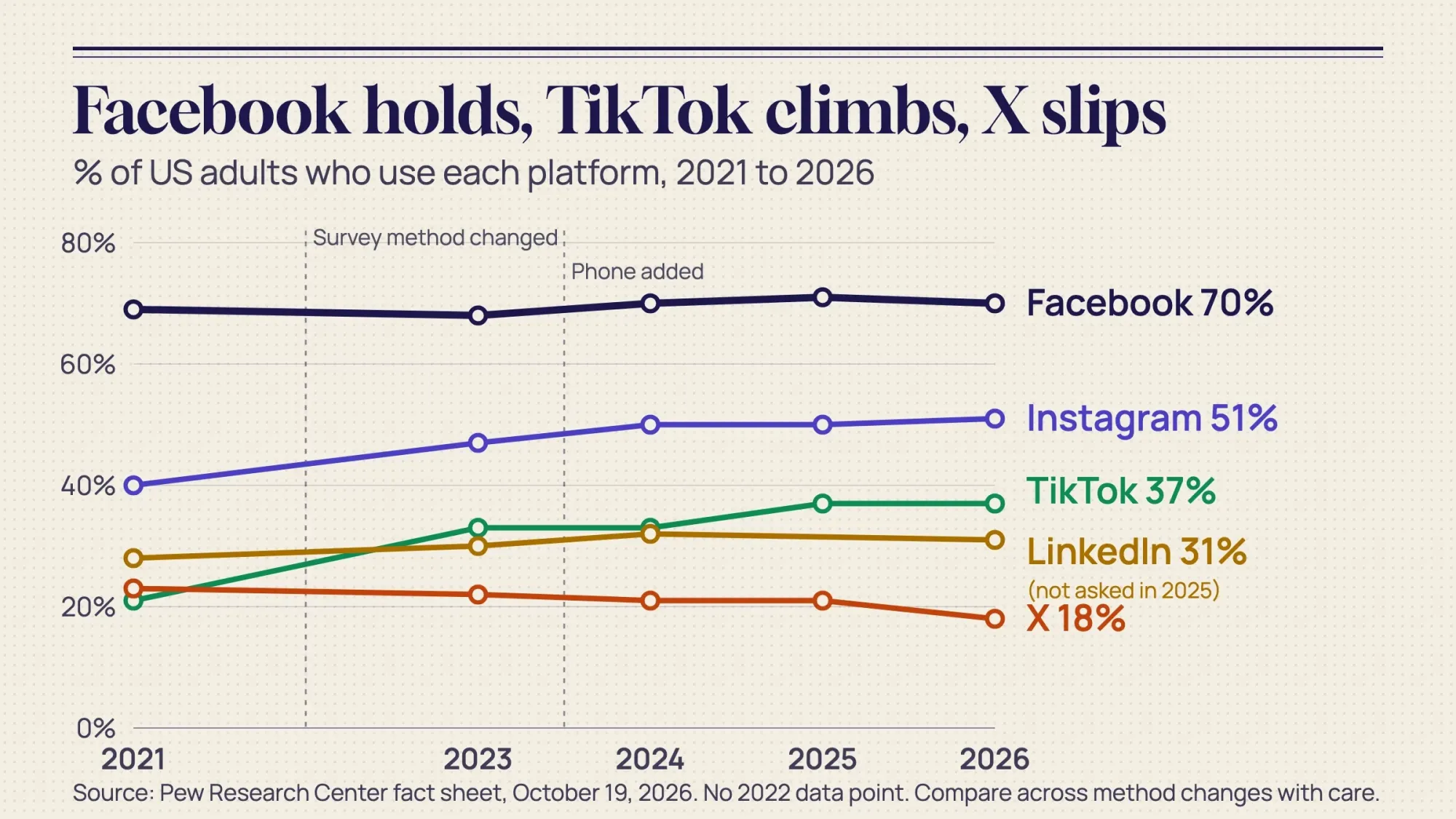 Line chart of US adults using each platform from 2021 to 2026: Facebook steady near 70%, Instagram up from 40% to 51%, TikTok up from 21% to 37%, LinkedIn about 31%, X down from 23% to 18%