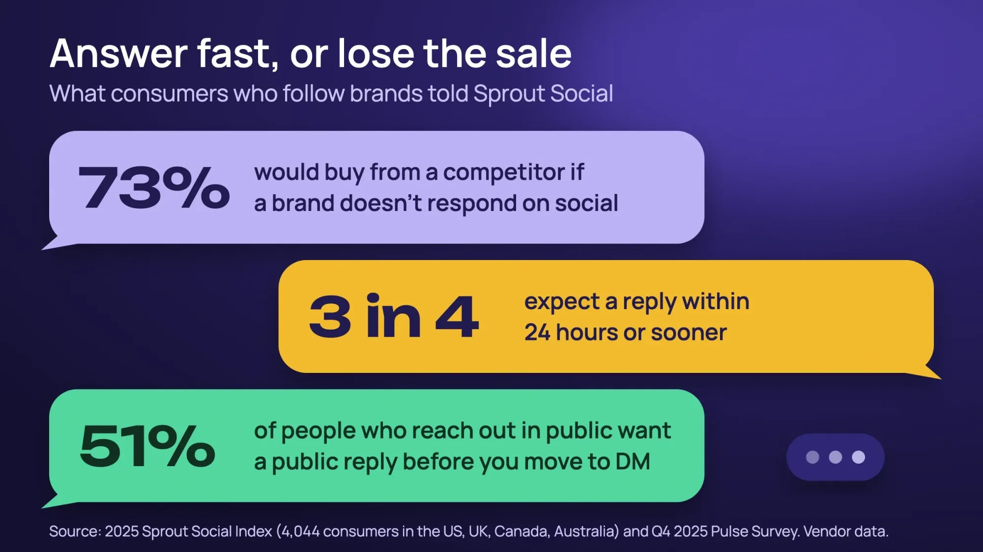 Three stat cards from the 2025 Sprout Social Index: 73% would buy from a competitor if a brand doesn't respond on social, about three-quarters expect a reply within 24 hours, 51% want a public acknowledgement before a DM