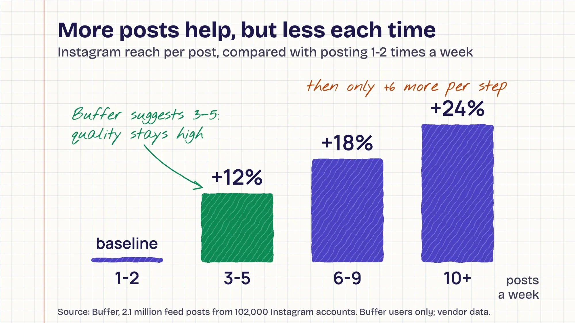 Chart of Buffer's Instagram data: compared with 1 to 2 posts a week, reach per post was about 12% higher at 3 to 5 posts, 18% at 6 to 9 and 24% at 10 or more