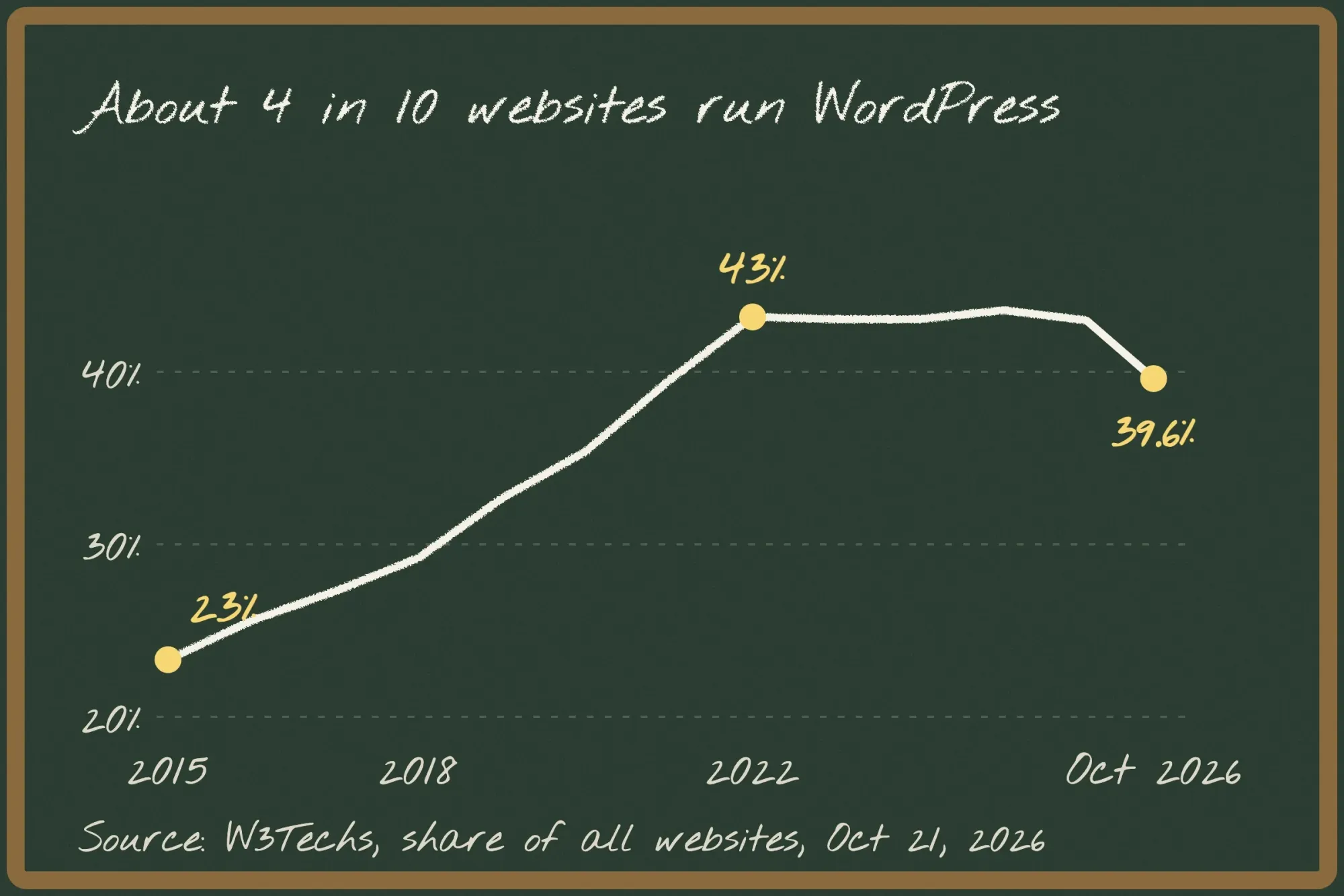 Chalkboard line chart of WordPress share of all websites: 23% in 2015, 43% in 2022, 39.6% in October 2026, per W3Techs