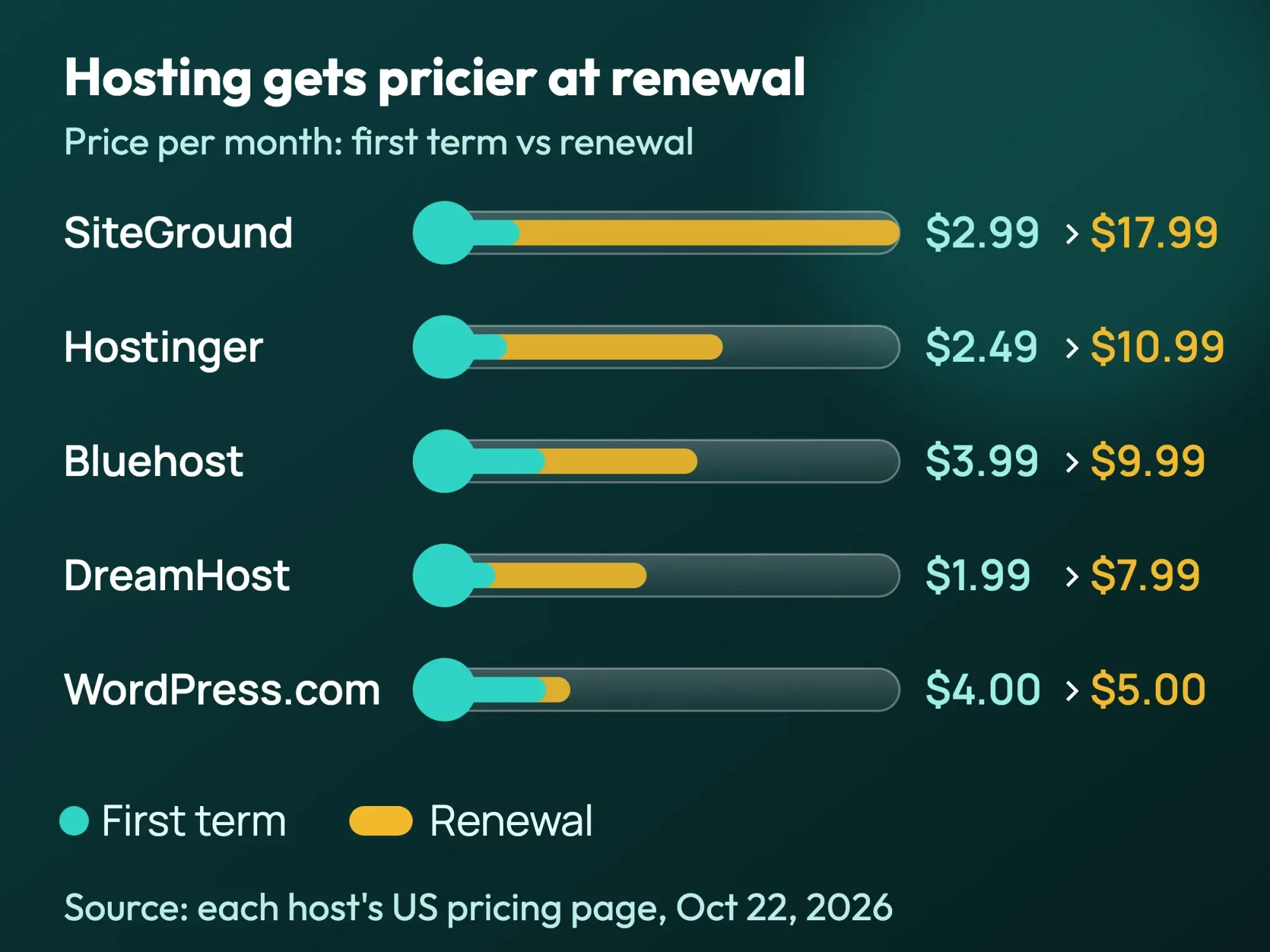 Glass thermometer chart of monthly hosting prices, first term vs renewal: SiteGround $2.99 to $17.99, Hostinger $2.49 to $10.99