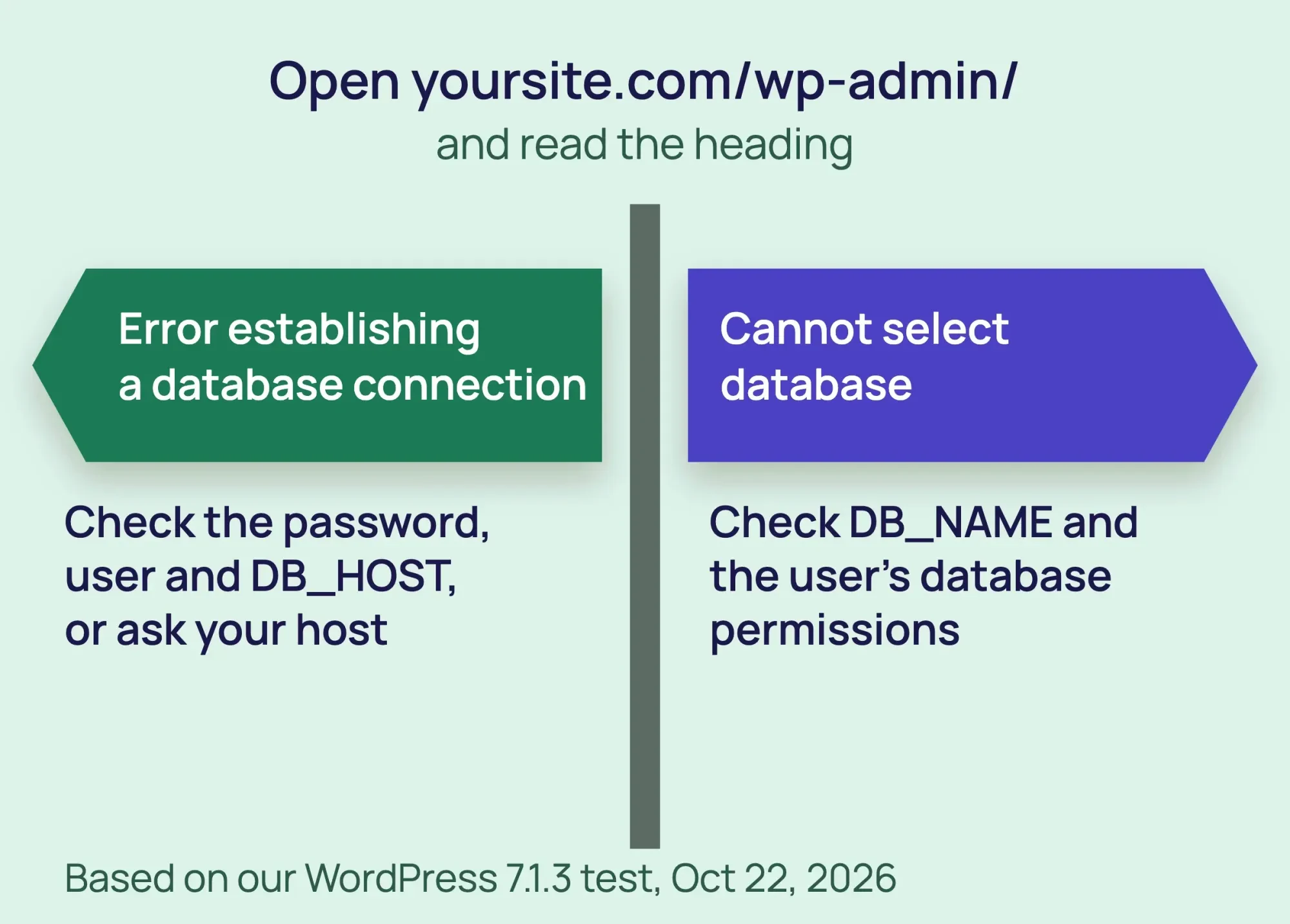 Two-way sign: Error establishing a database connection means check password, user and DB_HOST; Cannot select database means check DB_NAME