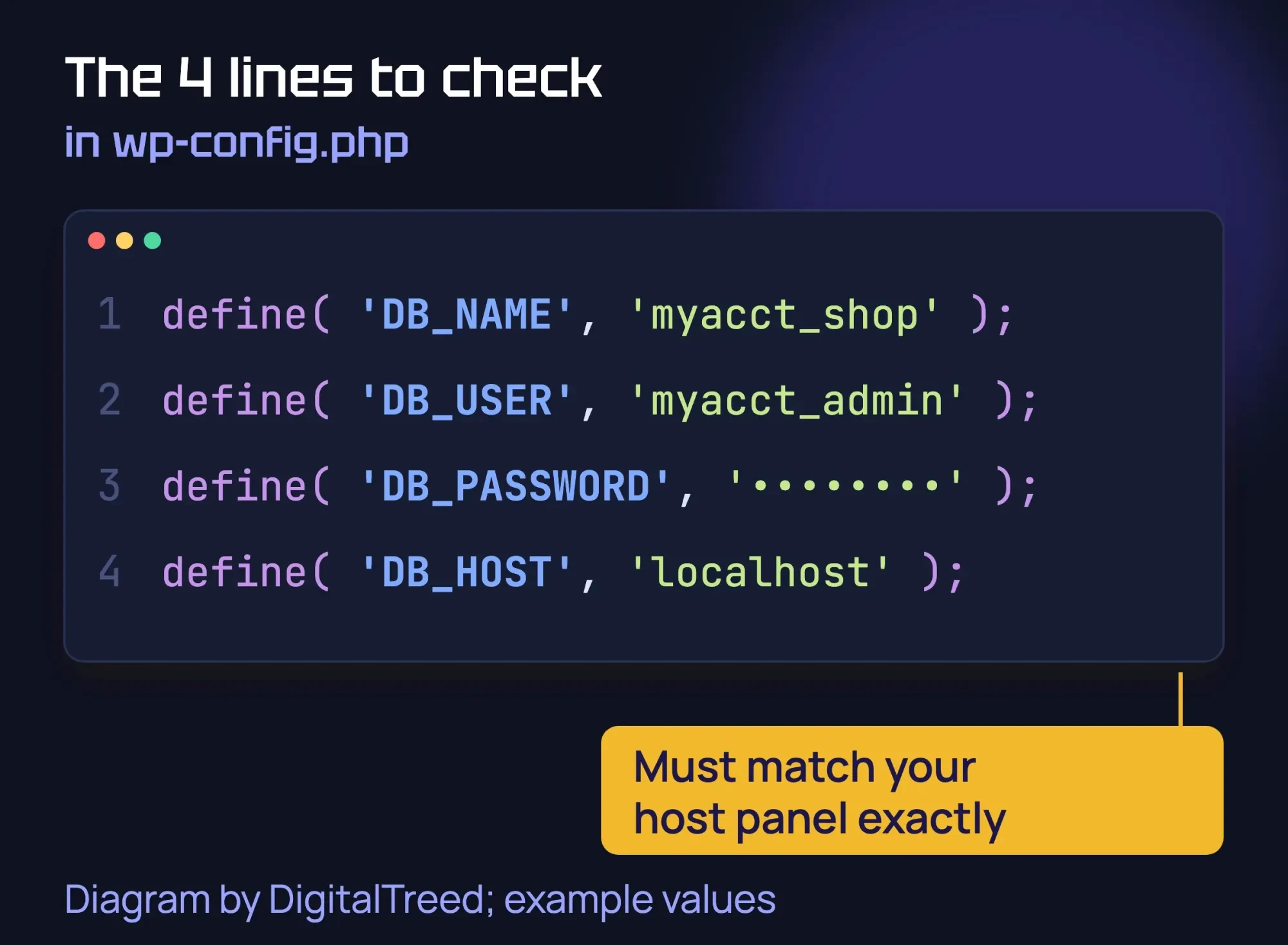 Code editor diagram of the 4 wp-config.php database lines, DB_NAME, DB_USER, DB_PASSWORD and DB_HOST, which must match your host panel