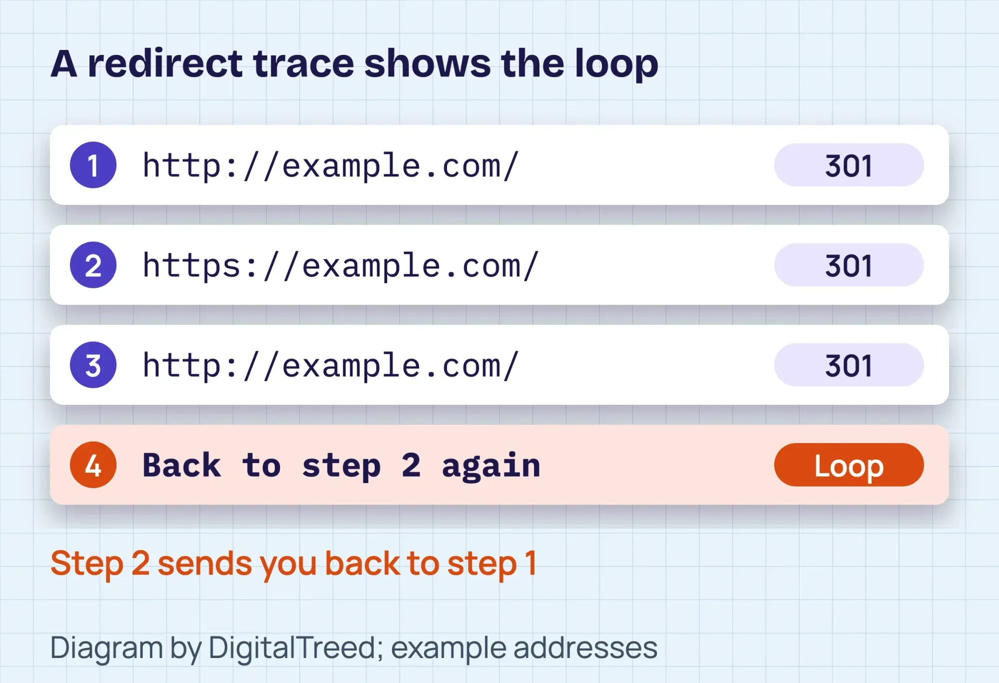 Diagram of a redirect trace: http://example.com/ goes to https://, which goes back to http://, so step 4 is marked Loop