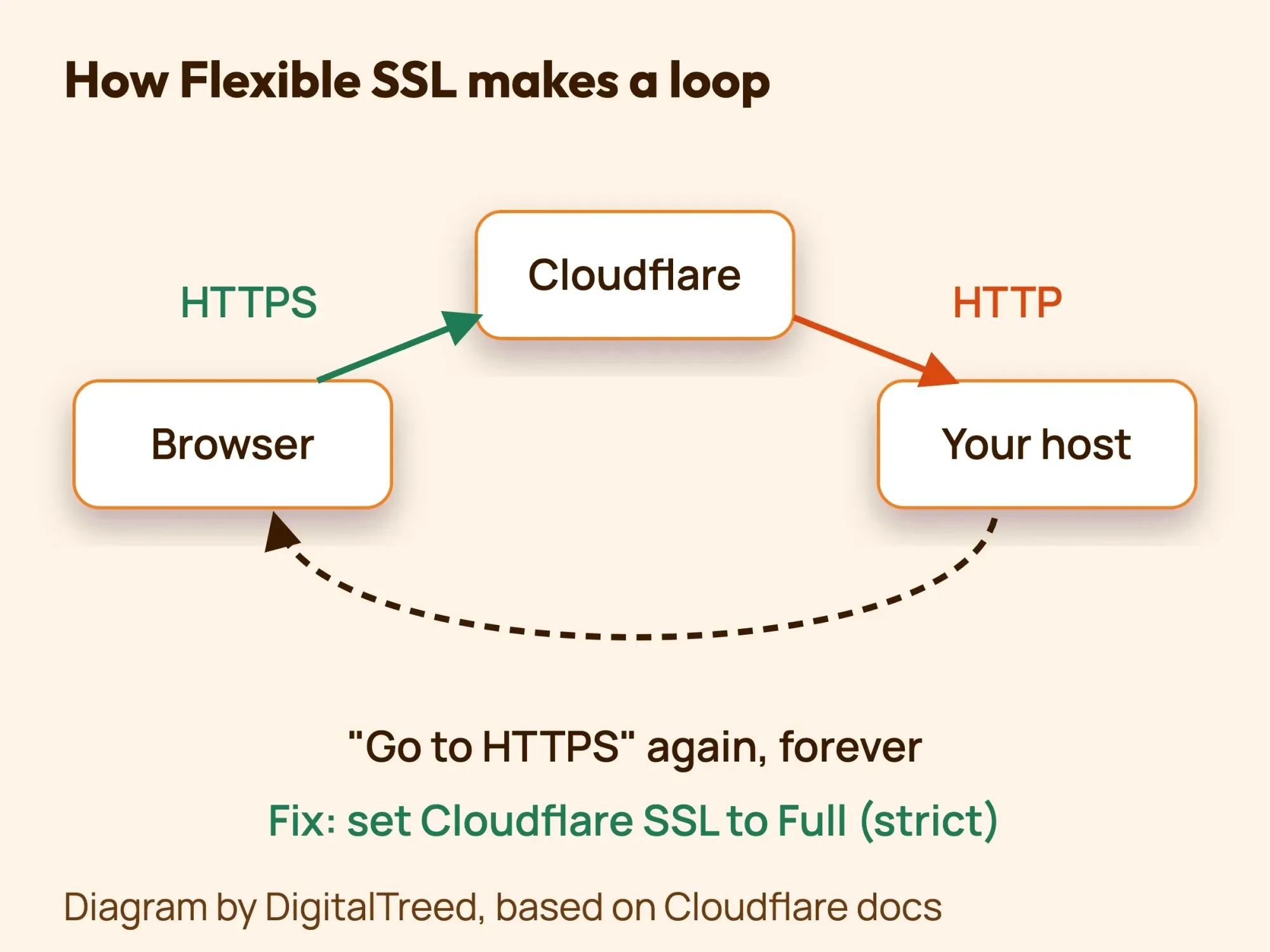 Diagram of a Cloudflare Flexible loop: browser to Cloudflare over HTTPS, Cloudflare to host over HTTP, host redirects to HTTPS, repeat