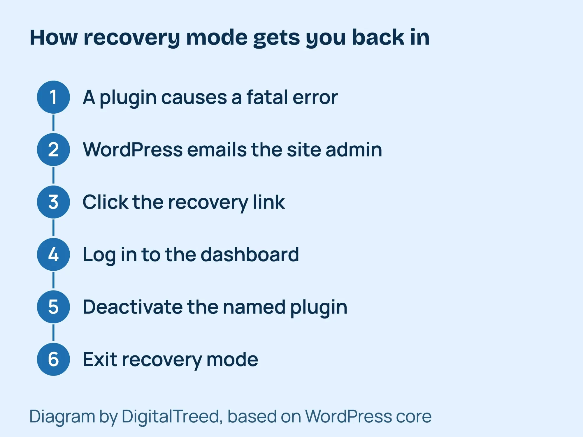 Diagram of the WordPress recovery email flow: fatal error, email to admin, click link, log in, deactivate the named plugin, exit