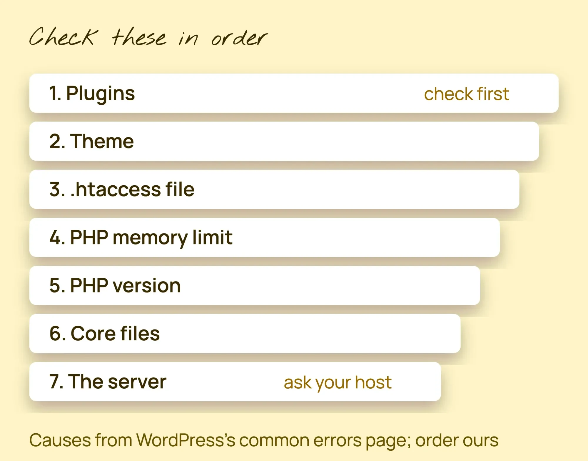 Diagram of common WordPress 500 error causes in the order to check: plugin, theme, .htaccess, memory, PHP version, core files, server