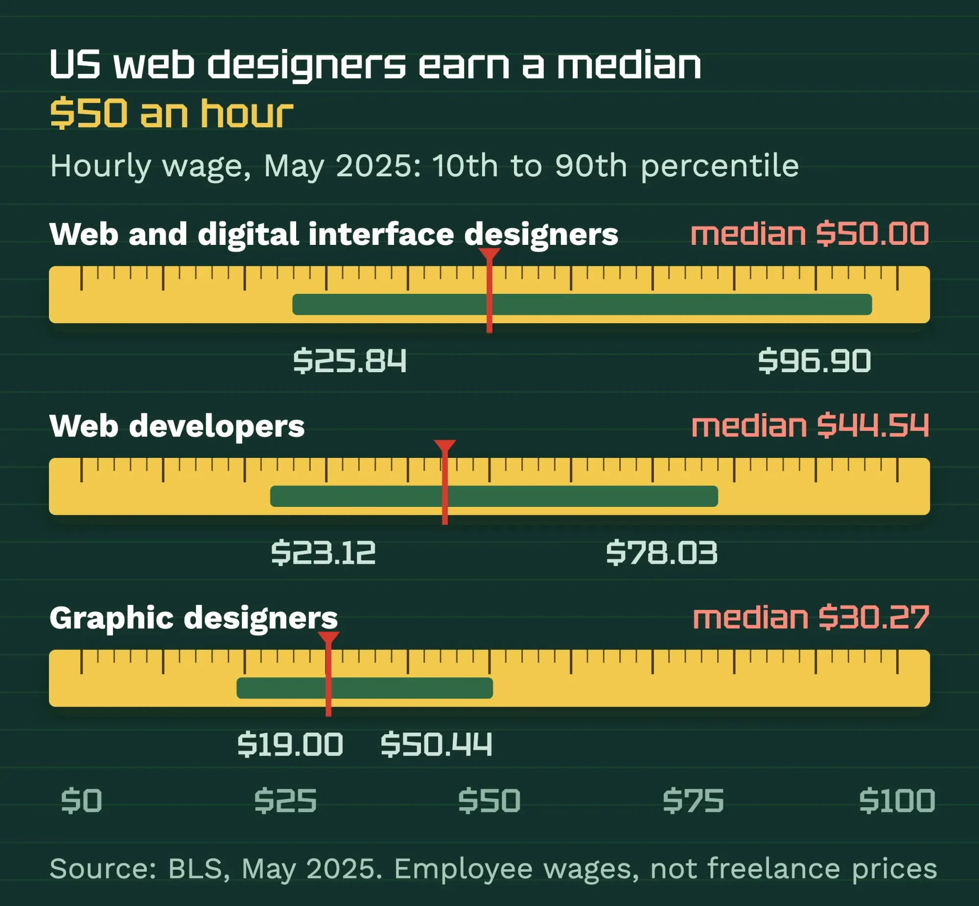 Chart of US hourly wages in May 2025: web and digital interface designers median 50 dollars, web developers 44.54, graphic designers 30.27