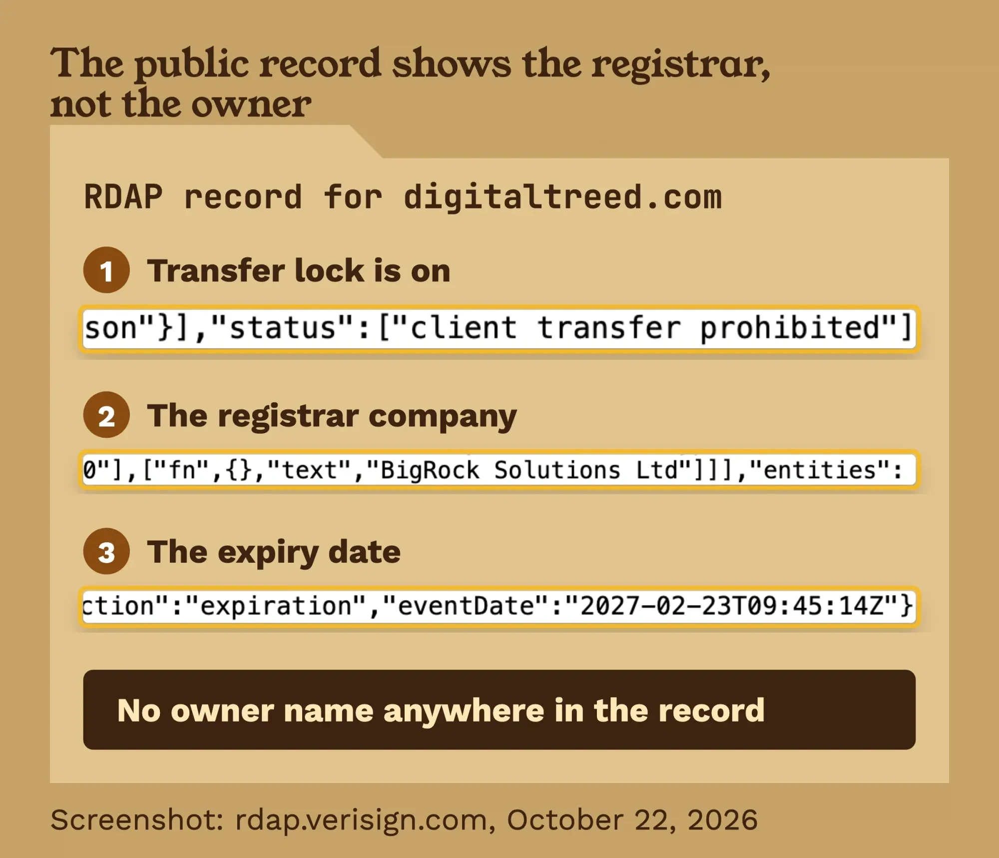 Screenshot of the public RDAP record for digitaltreed.com, with the transfer lock, the registrar name and the expiry date marked