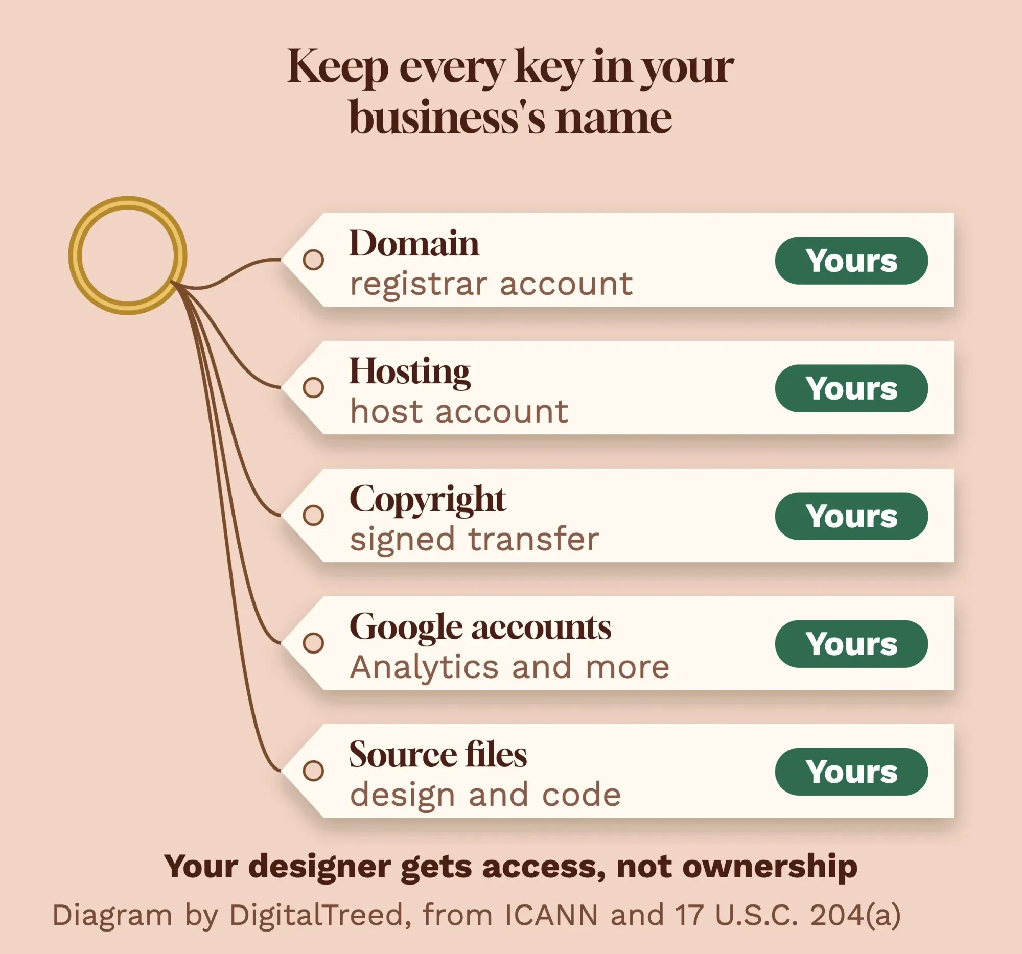 Diagram of 5 key tags: domain, hosting, copyright, Google accounts and source files, each owned by your business with access for the designer