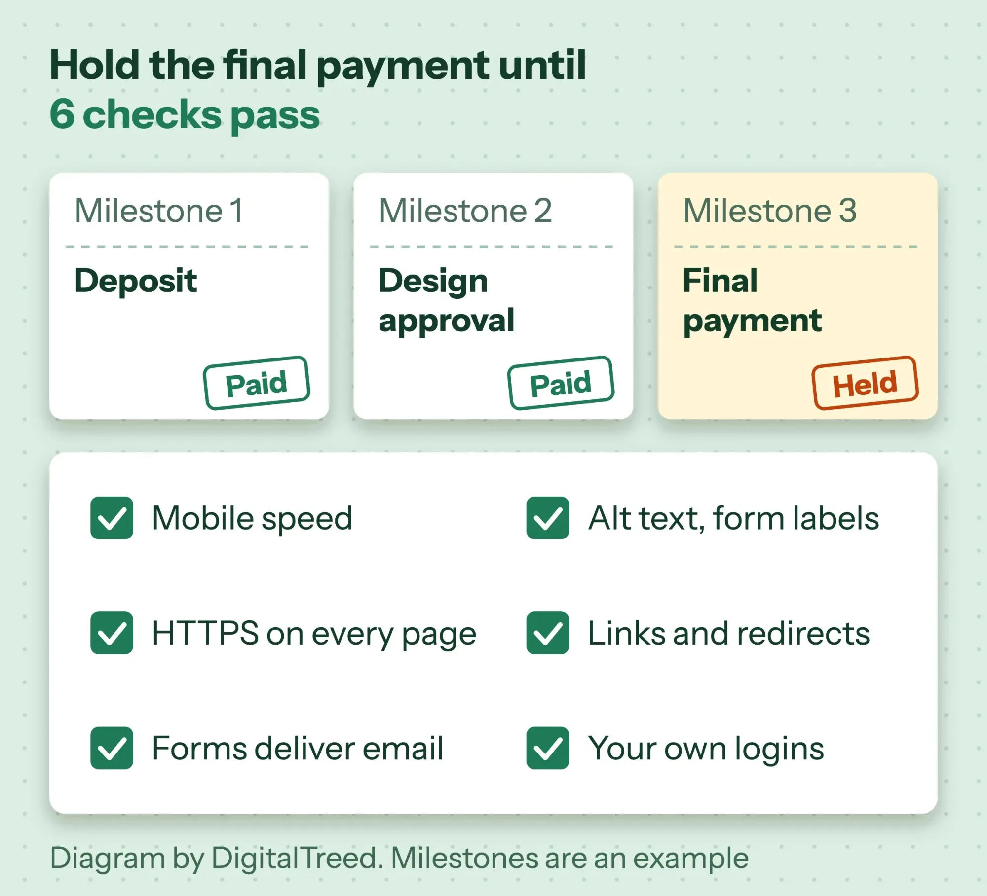 Diagram of 3 payment stubs, deposit, design approval and final payment, with the final one held until 6 checks pass