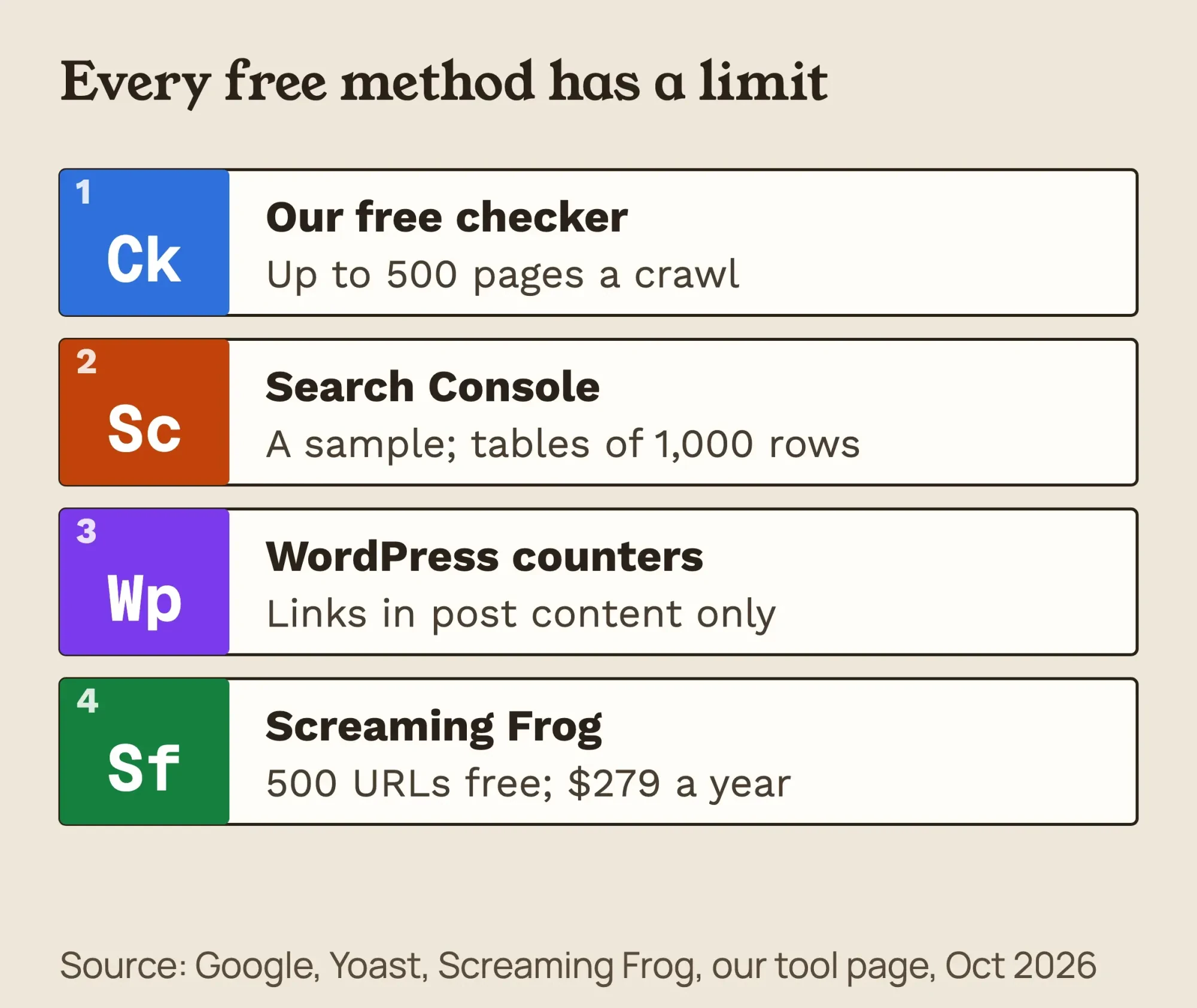 Tiles comparing 4 ways to find internal links: our checker up to 500 pages, Search Console 1,000 rows, WordPress counters, Screaming Frog 500 URLs free