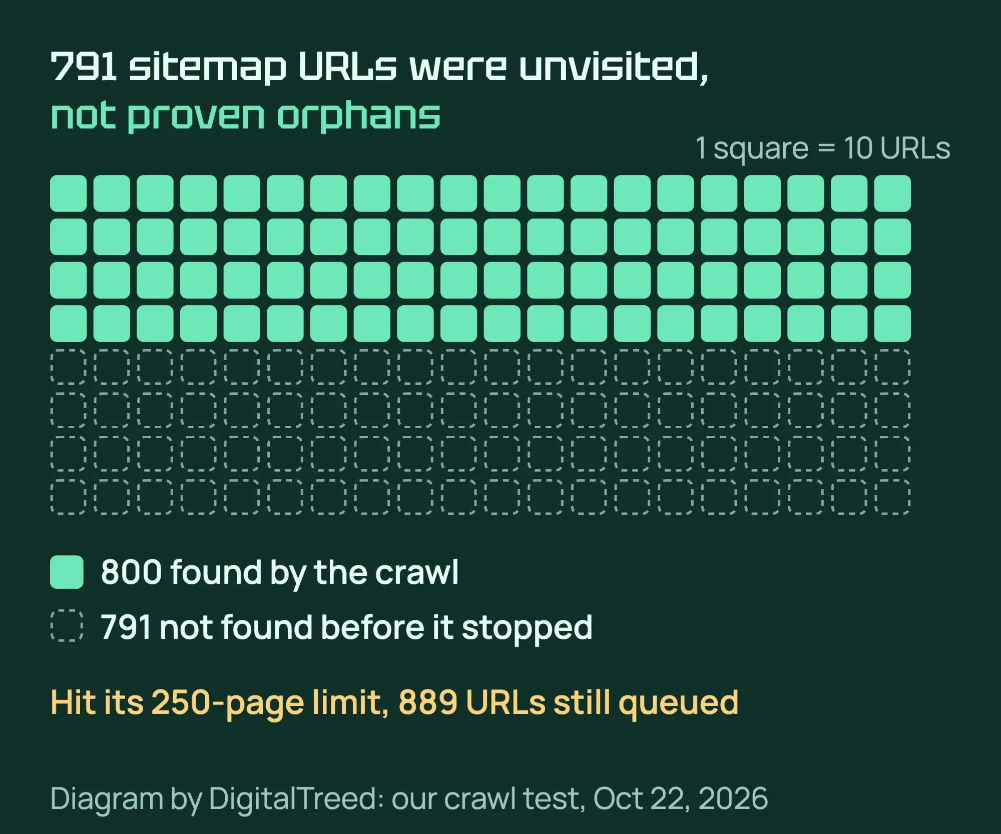 Grid of 1,591 sitemap URLs: 800 found by the crawl before it stopped and 791 not found yet, with 889 URLs still in the queue