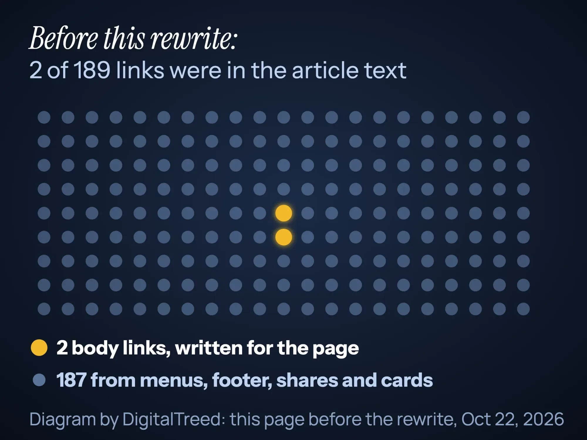 Dot grid of 189 links on this page before the rewrite, with the only 2 links in the old article text highlighted in gold
