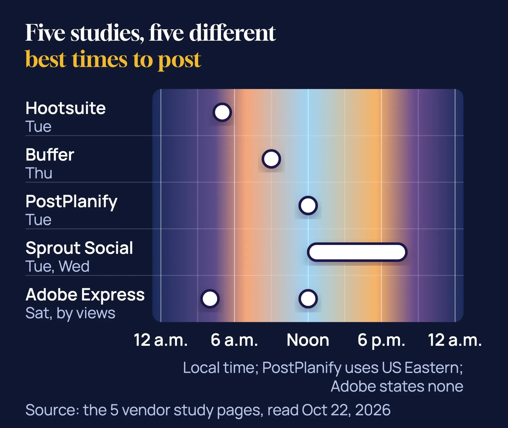 Chart of five vendor studies on a 24-hour ruler: Hootsuite Tuesday 5 a.m., Buffer Thursday 9 a.m., PostPlanify noon, Sprout noon to 8 p.m., Adobe Saturday by views