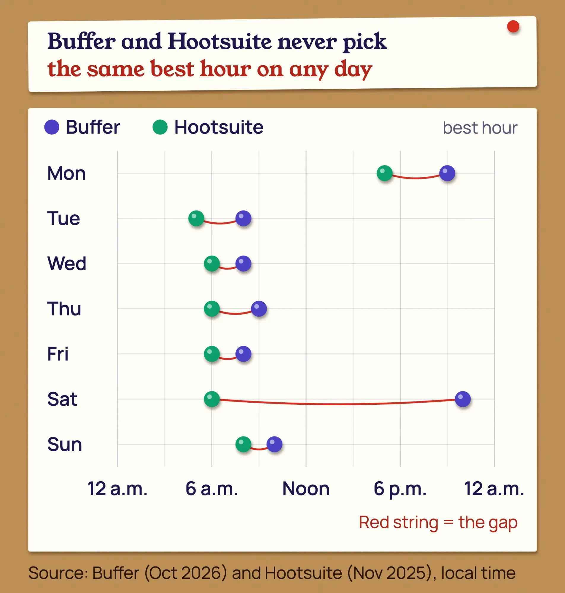 Week chart with Buffer and Hootsuite best hours for each day, Monday to Sunday, showing the two never pick the same best hour
