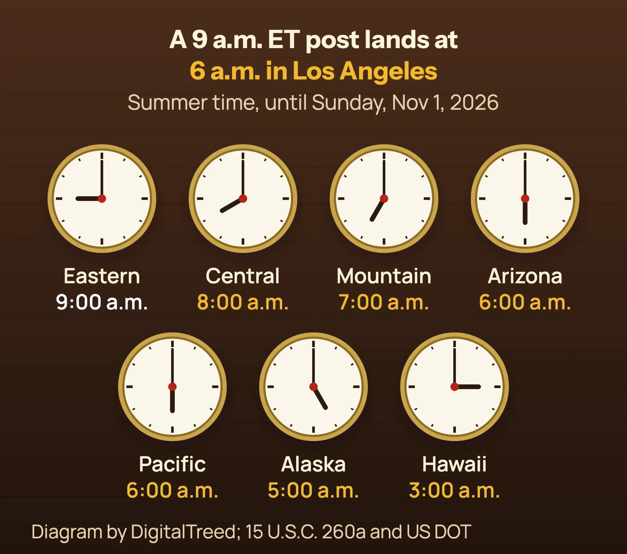 Seven wall clocks for US time zones showing that a 9 a.m. ET Facebook post goes out at 6 a.m. in Los Angeles and 3 a.m. in Honolulu