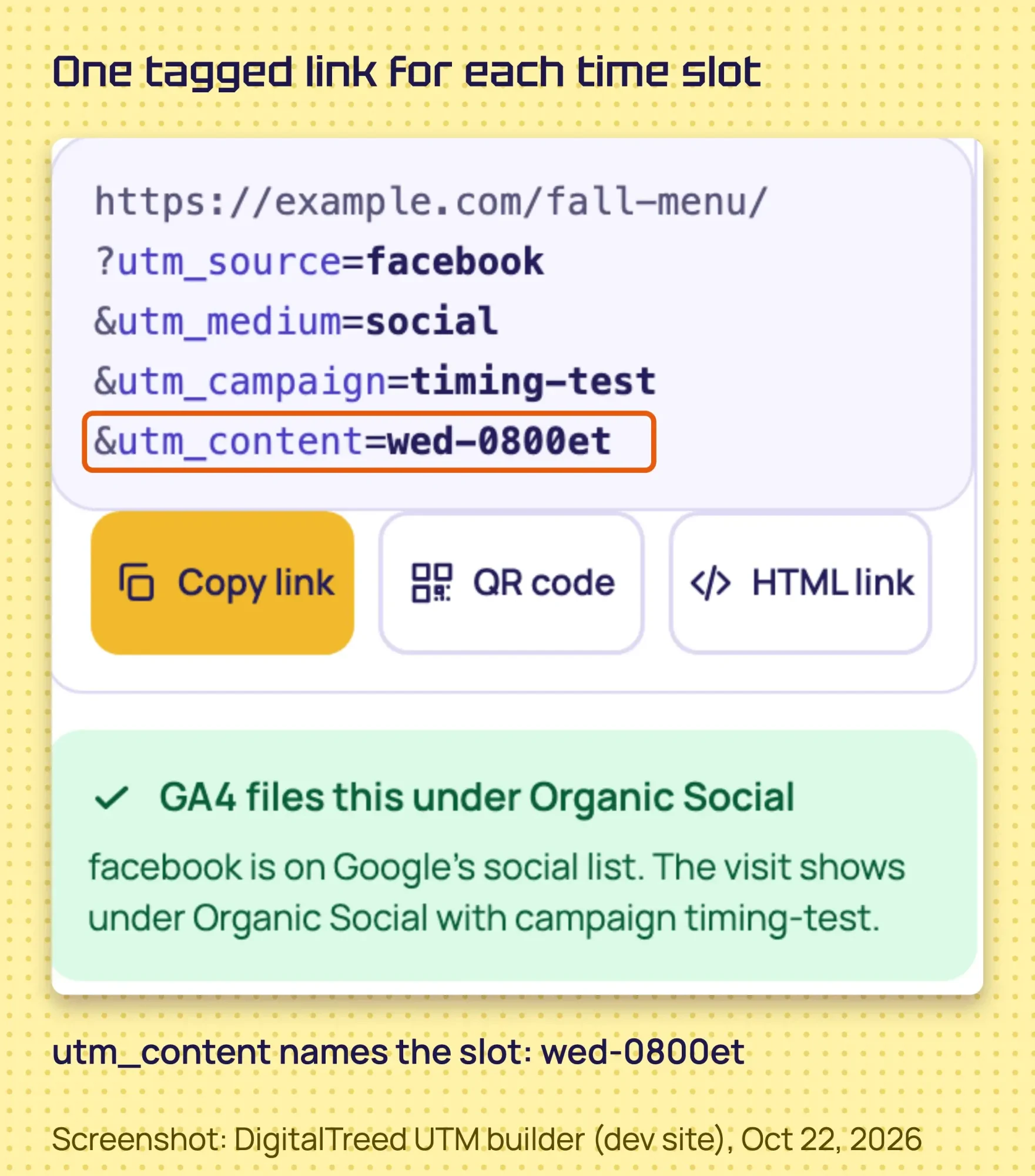 Screenshot of the DigitalTreed UTM builder with a Facebook link tagged utm_campaign timing-test and utm_content wed-0800et, highlighted