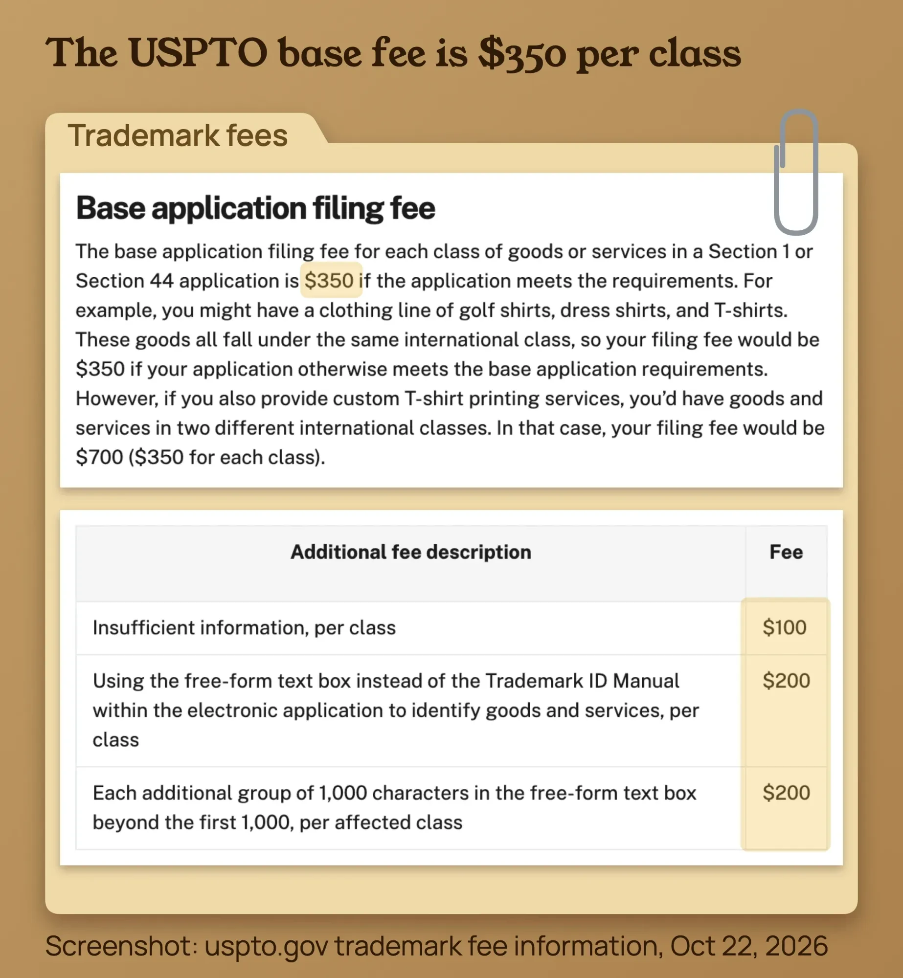 Screenshot of the USPTO trademark fee information page showing the $350 base fee per class and the $100 and $200 extra fees