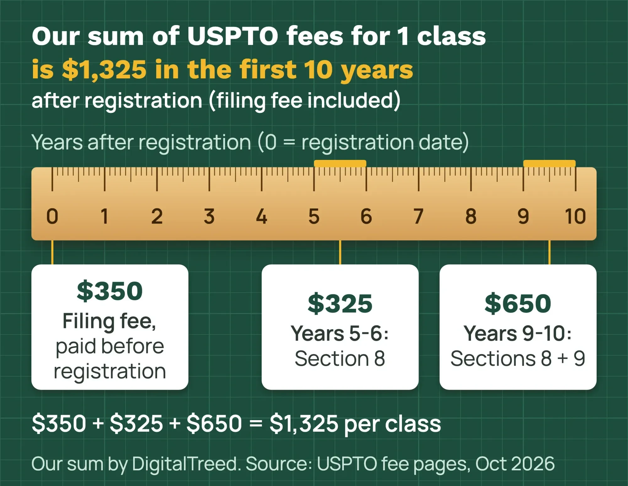 Ruler timeline of one-class USPTO fees: $350 to file, $325 in years 5 to 6 and $650 in years 9 to 10 after registration, $1,325 by our sum