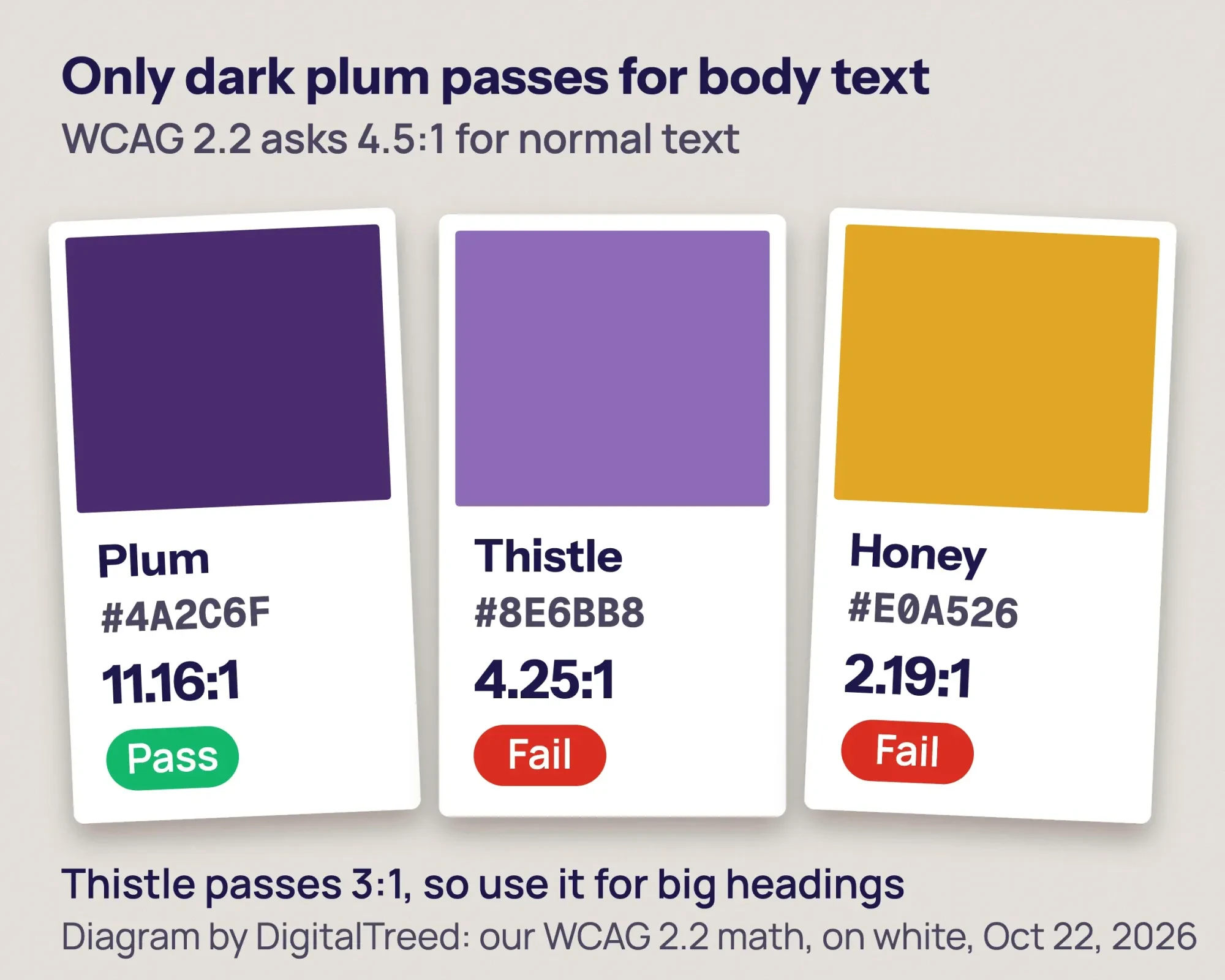 Paint-chip cards with our contrast ratios: plum 11.16 to 1 passes, thistle purple 4.25 to 1 fails body text, honey gold 2.19 to 1 fails even large text