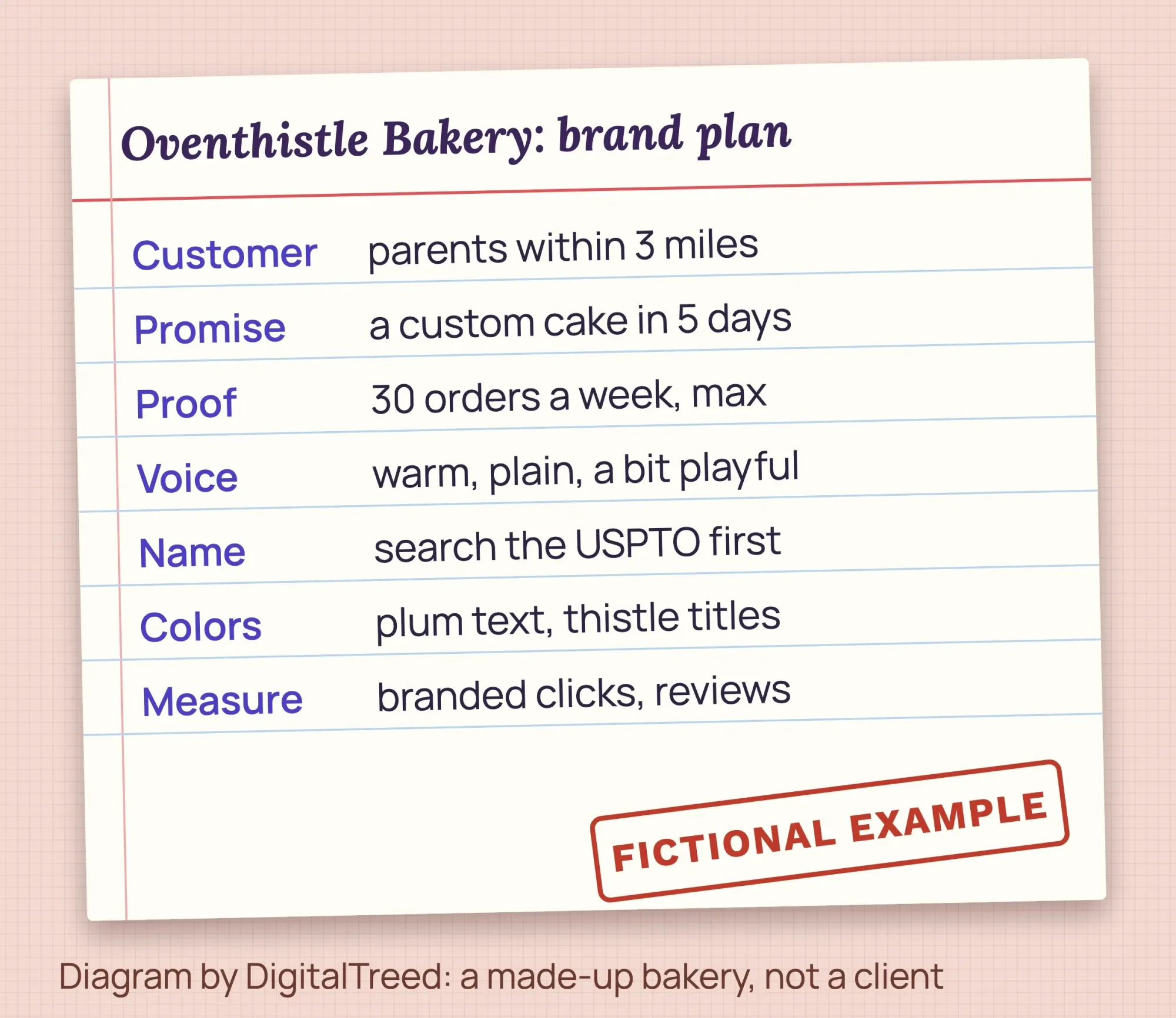 One-page branding strategy card for the fictional Oventhistle Bakery, with customer, competitors, positioning, voice, name check, colors and measures