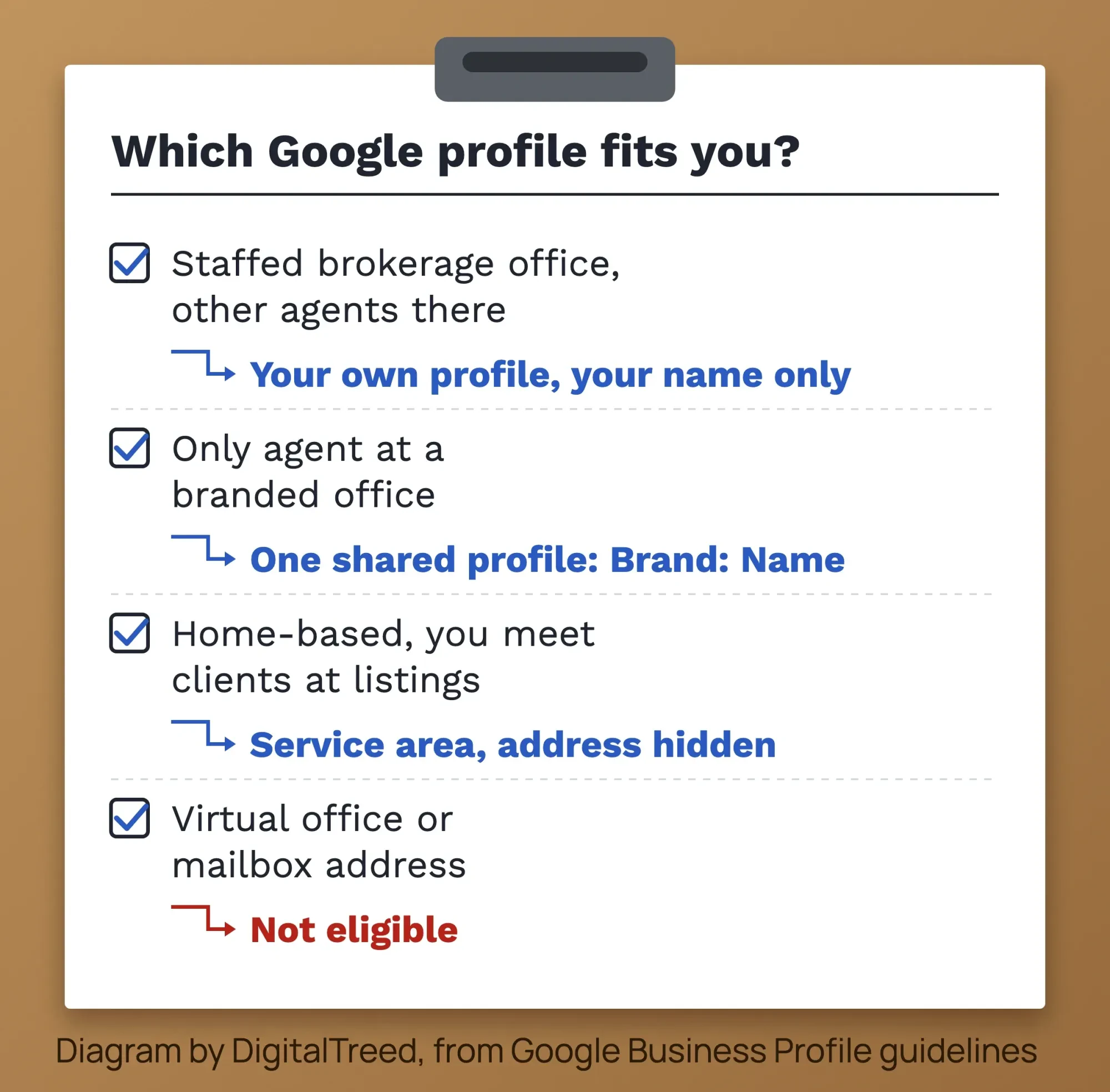 Diagram of a form that asks where an agent works and points to the matching Google Business Profile type and name format