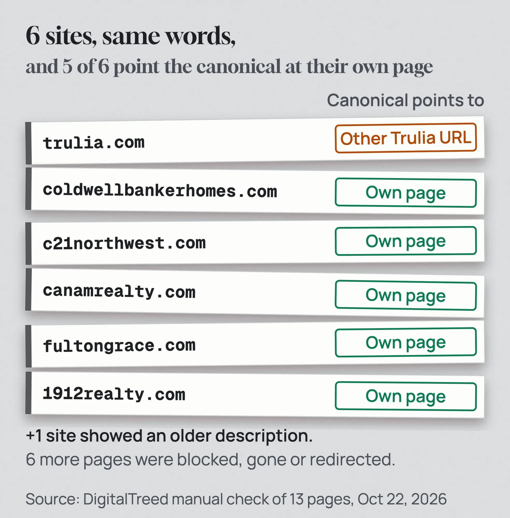 Chart of our test: 6 websites carried the same listing description and each one named a page on its own site as the canonical