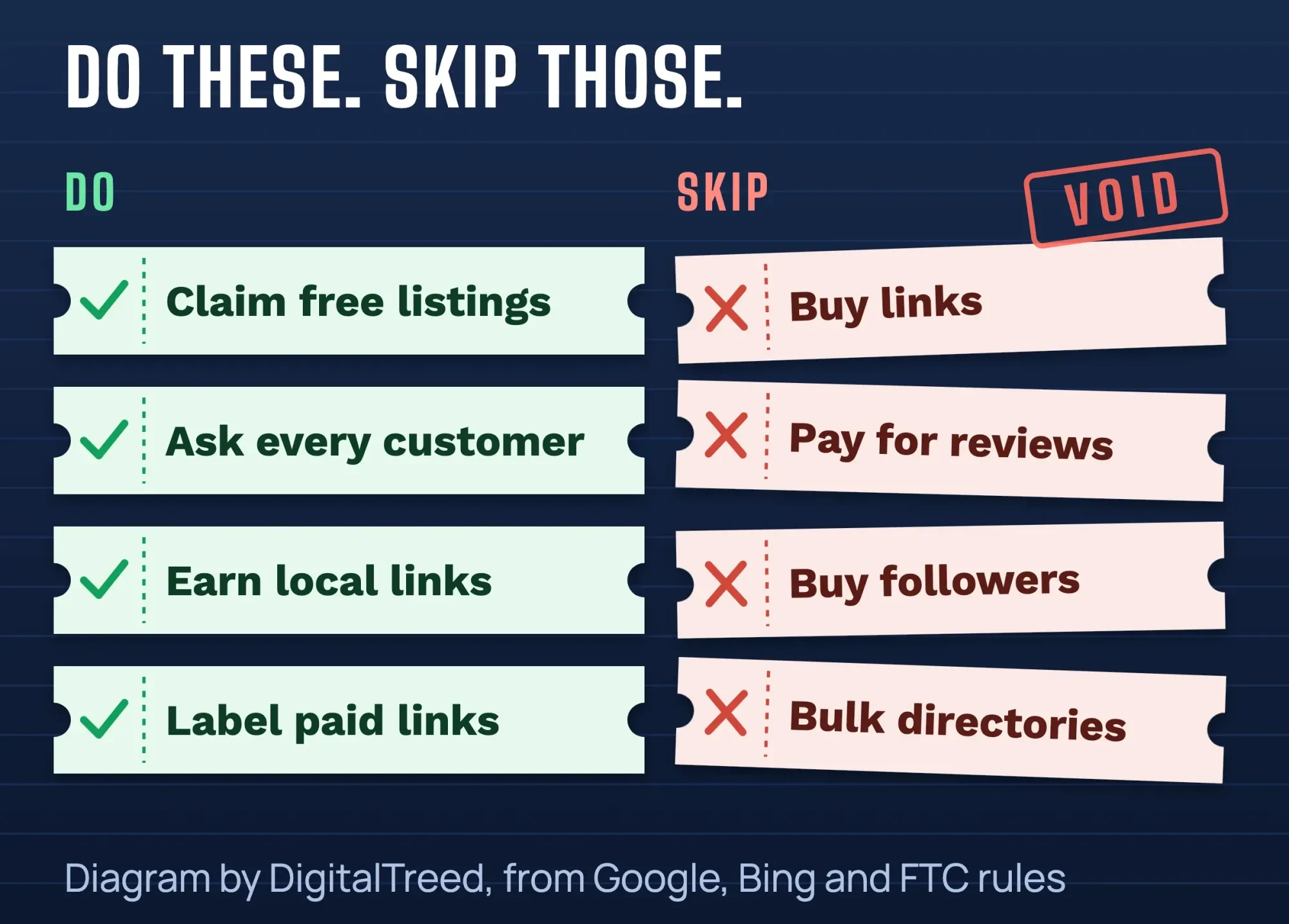 Off-page SEO checklist as green Do tickets and red Skip tickets: claim listings, ask for reviews, earn links; skip bought links