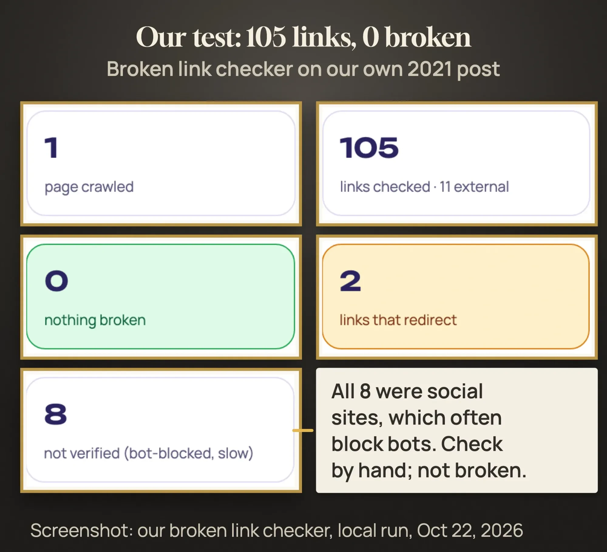 Screenshot of the DigitalTreed broken link checker report: 1 page crawled, 105 links checked, 0 broken, 2 redirecting, 8 not verified
