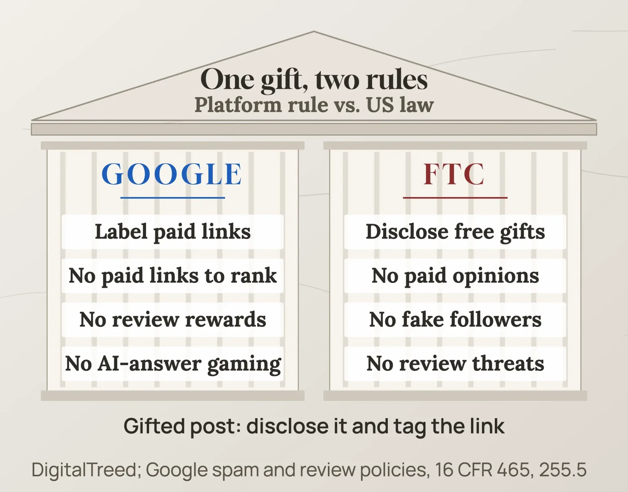 Diagram comparing Google rules and FTC rules for off-page SEO: paid links, gifted products, reviews and followers