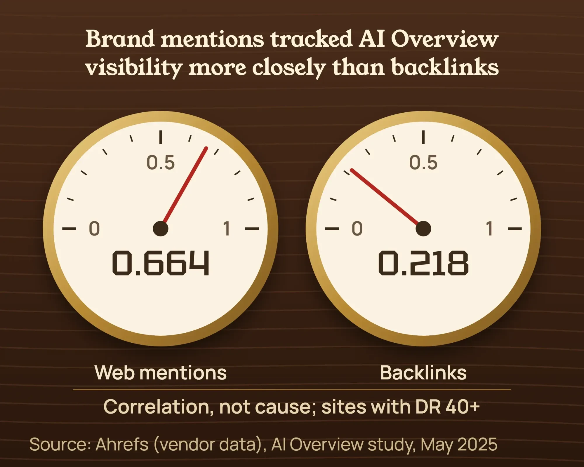 Two gauges from the Ahrefs study: brand web mentions at 0.664 and backlinks at 0.218 correlation with AI Overview brand visibility