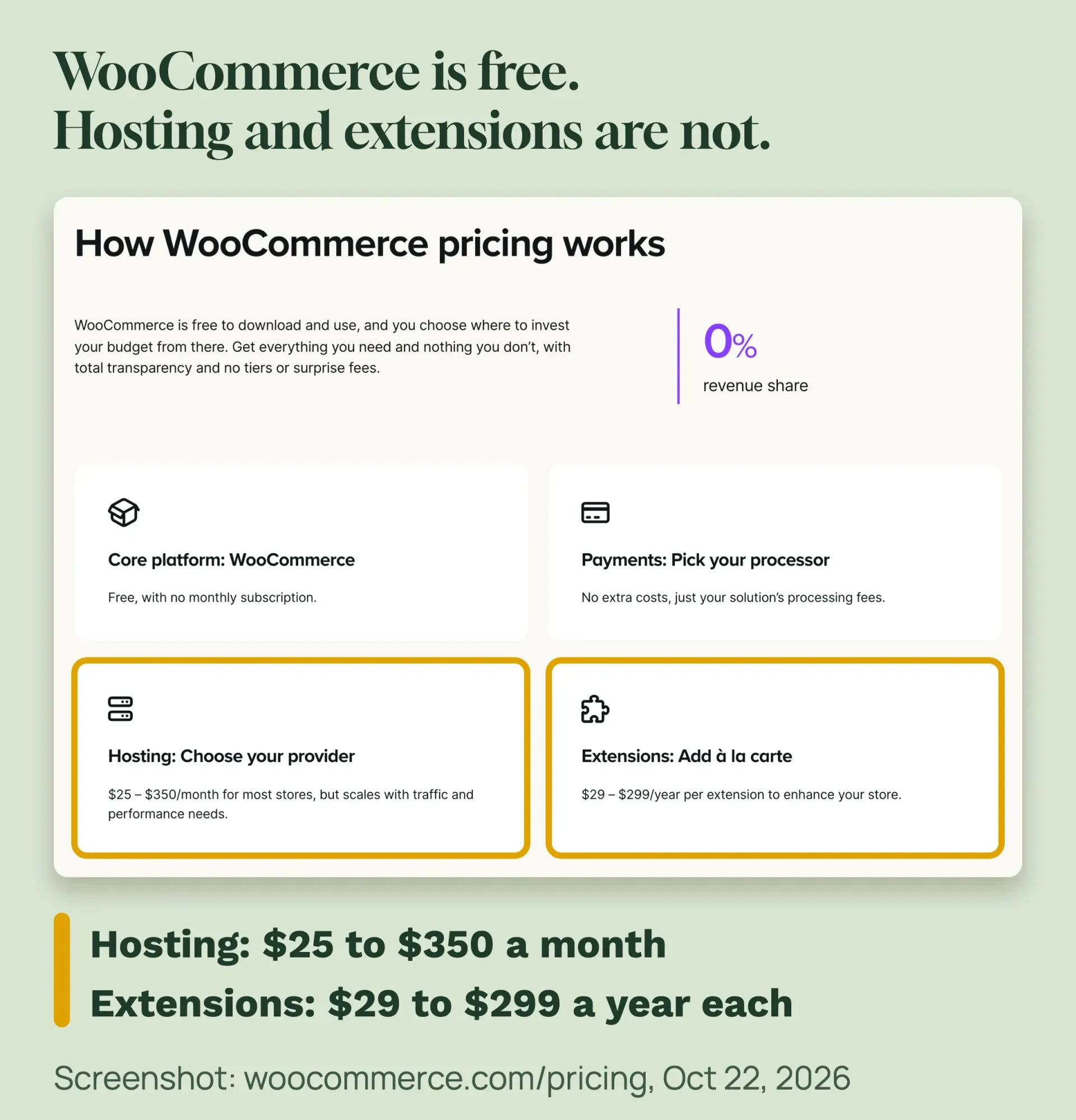 Screenshot of the WooCommerce pricing page, with the hosting range of $25 to $350 a month and extensions at $29 to $299 a year marked