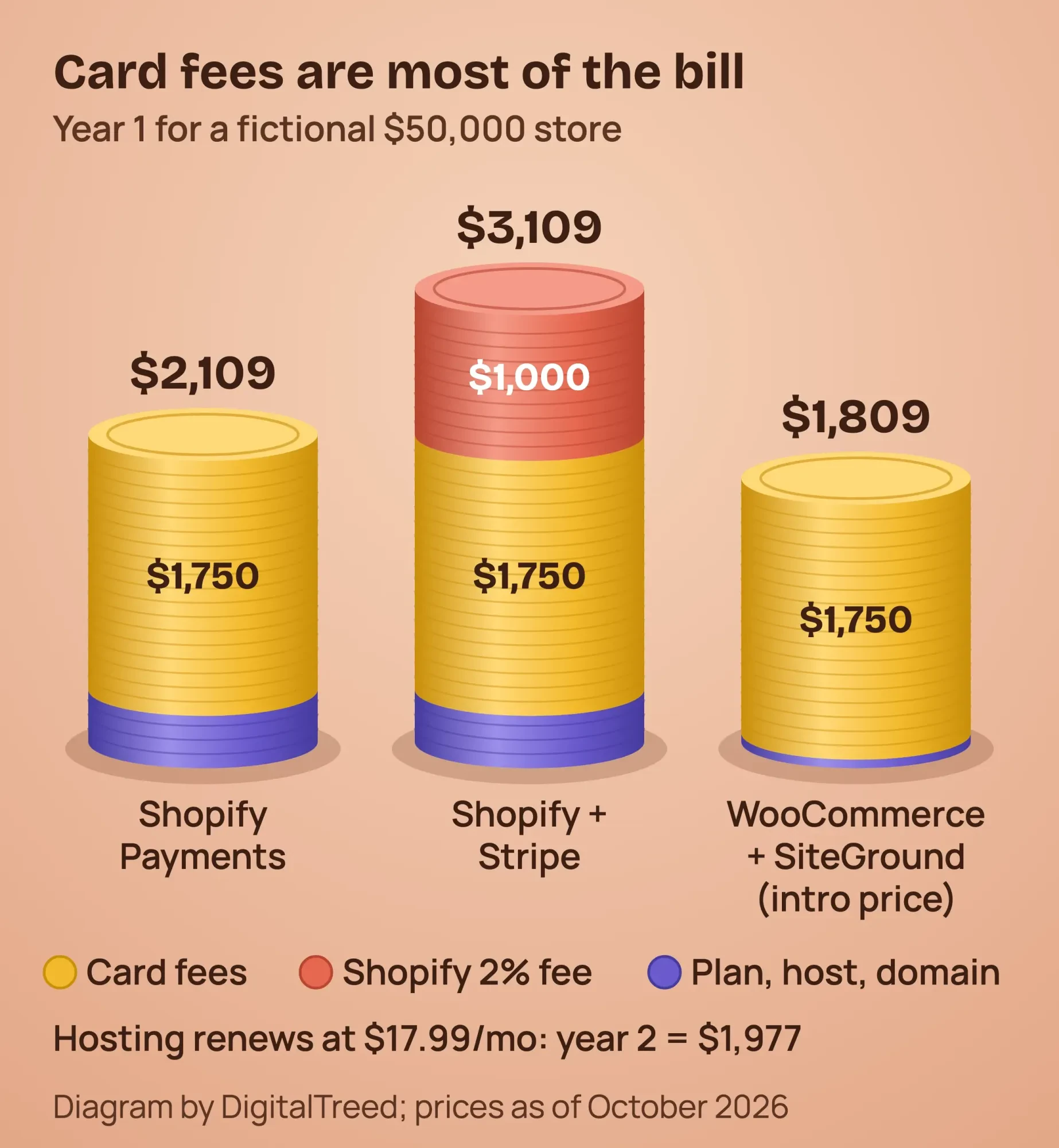 Coin-stack chart of year-1 costs for a fictional $50,000 store: card fees of $1,750 are the biggest part of every option