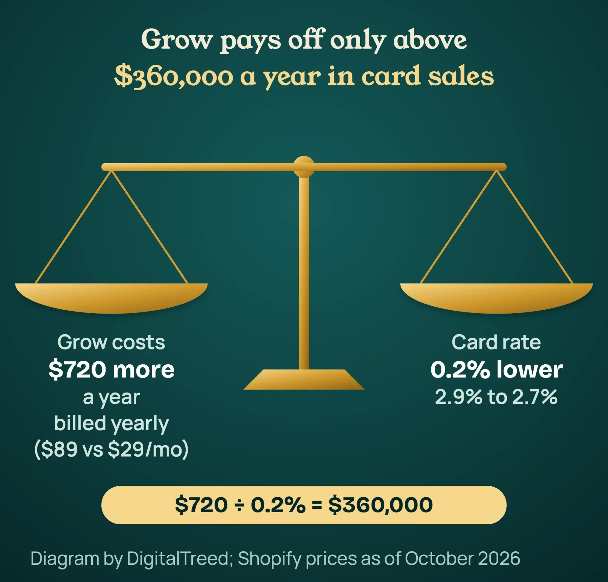 Balance scale showing $720 more a year for Shopify Grow against a 0.2% lower card rate, balancing at $360,000 in yearly sales