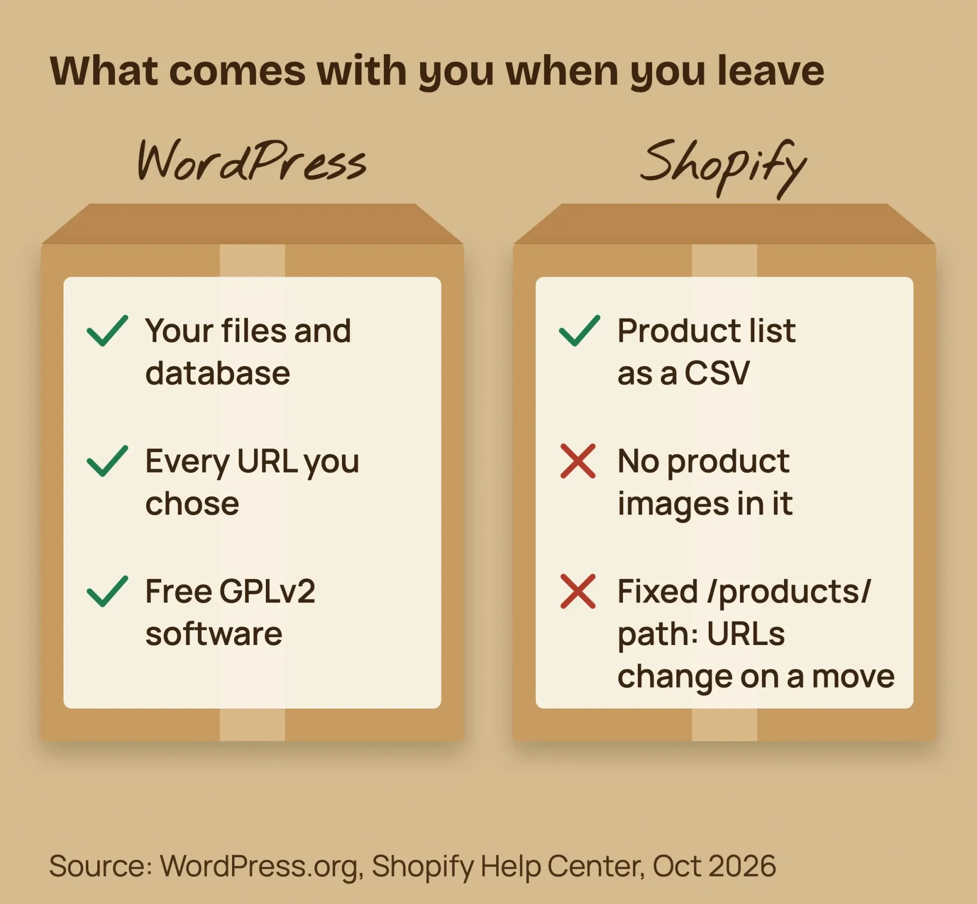 Moving boxes: WordPress keeps files and URLs; Shopify exports a product CSV without images and keeps a fixed /products/ path