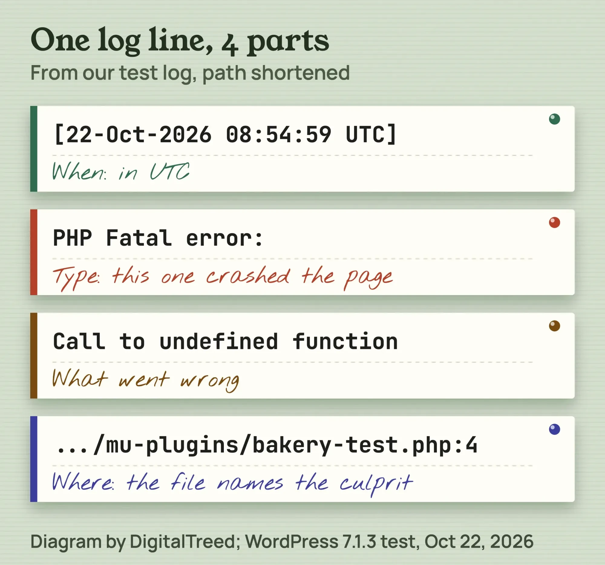 Diagram of one WordPress debug.log line split into time in UTC, error type, message, and the plugin folder that names the cause
