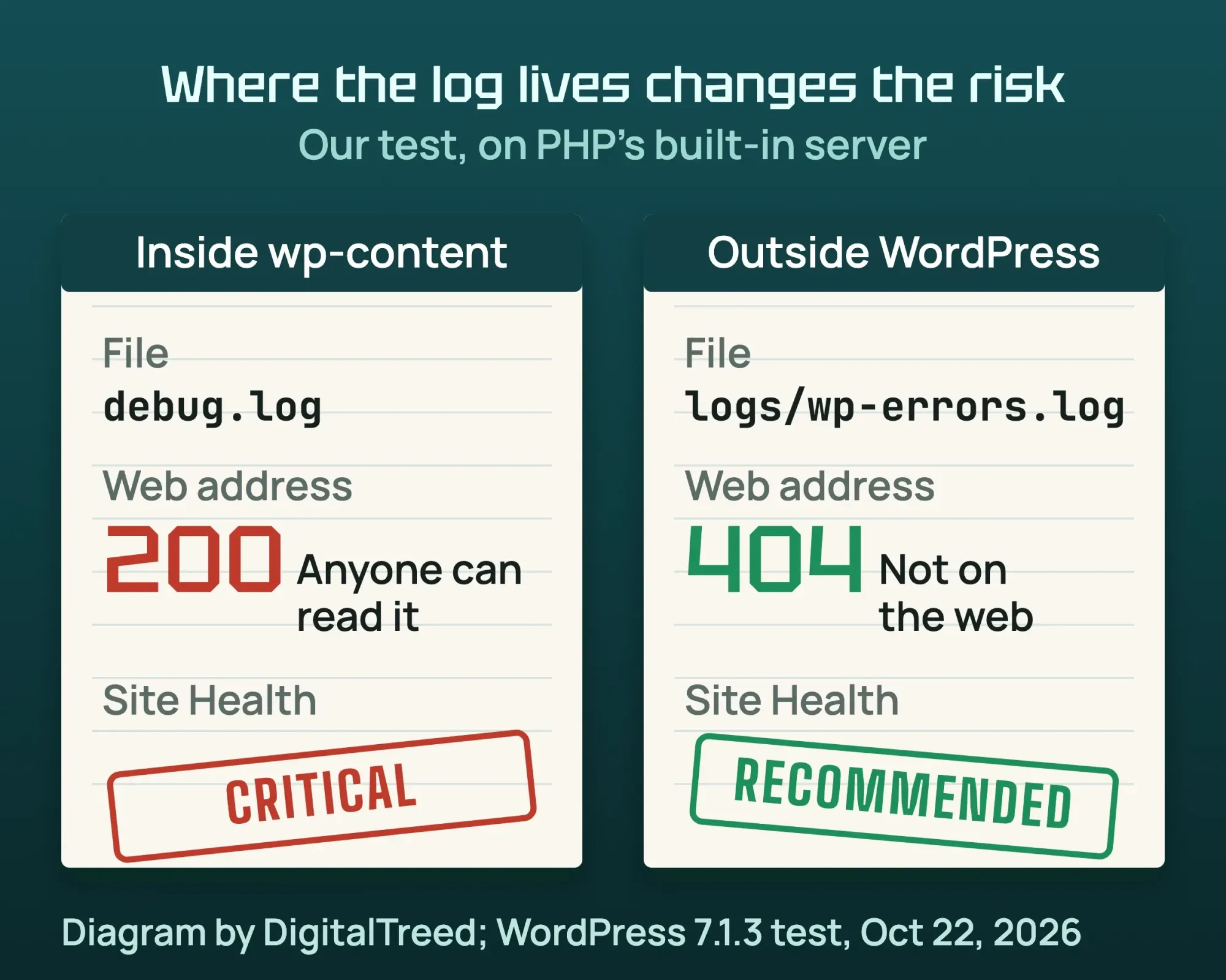 Comparison from our test: log inside wp-content returned 200 and was rated critical; log moved outside returned 404 and was rated recommended