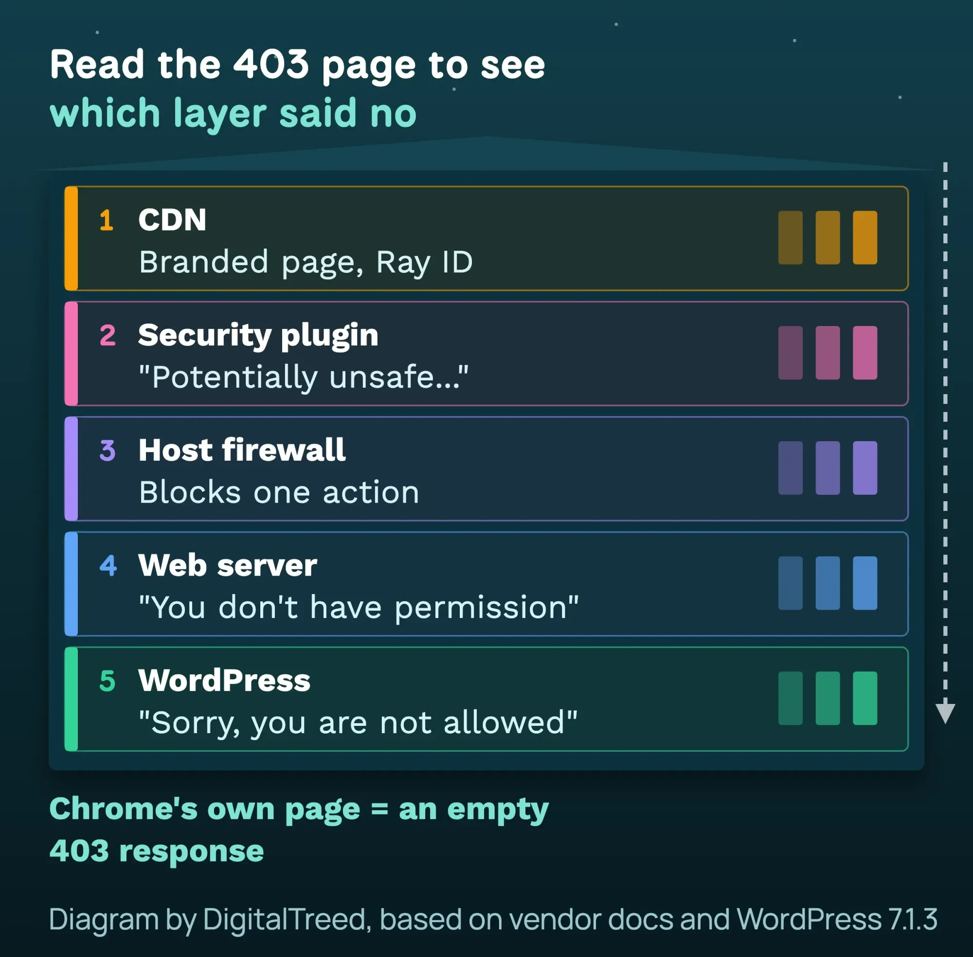Diagram of five layers that can send a 403 in WordPress, from CDN and security plugin to web server and WordPress, each with the message it shows