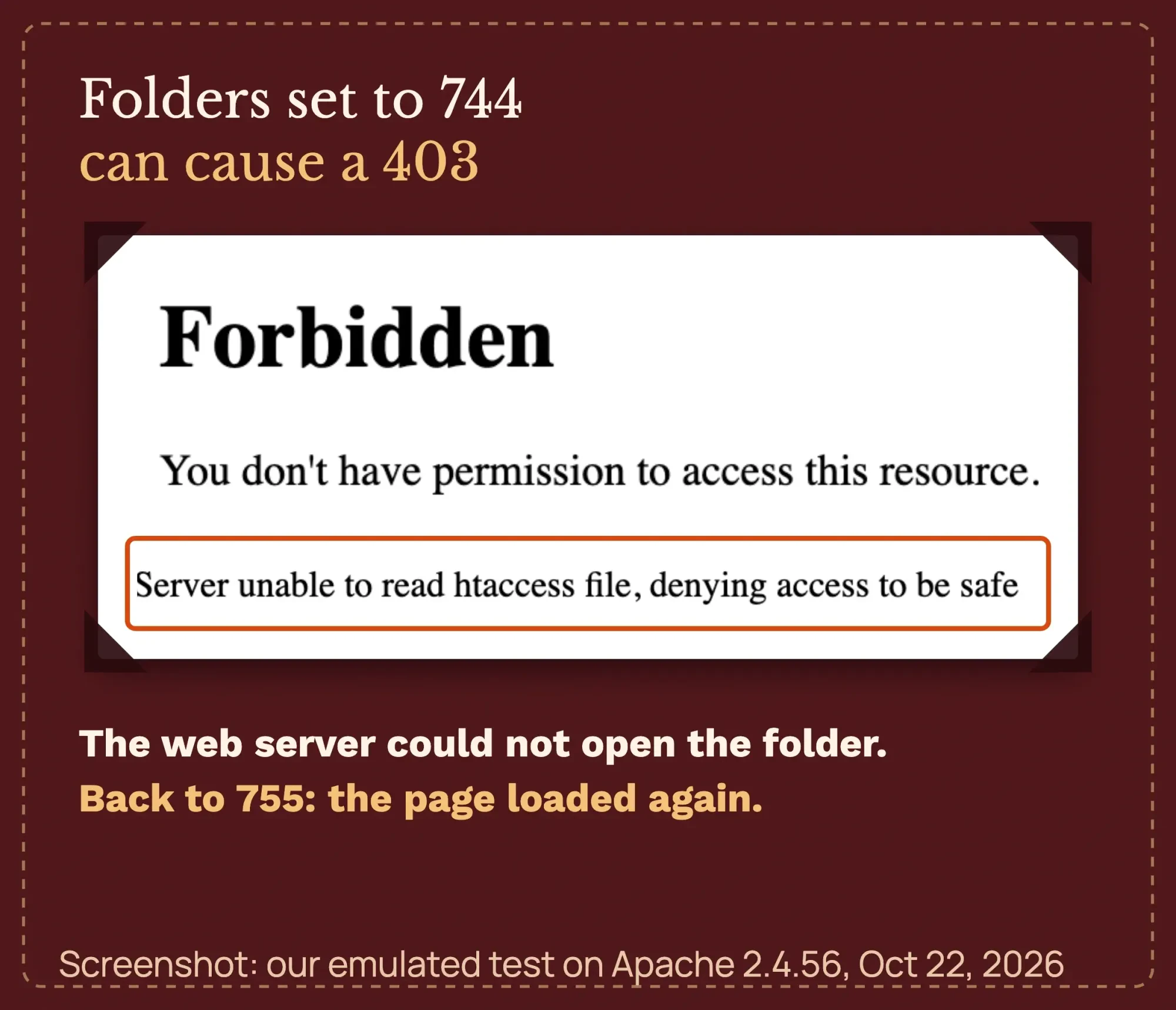 Real Apache 403 Forbidden page from our emulated 744 folder test, with the line Server unable to read htaccess file, denying access to be safe