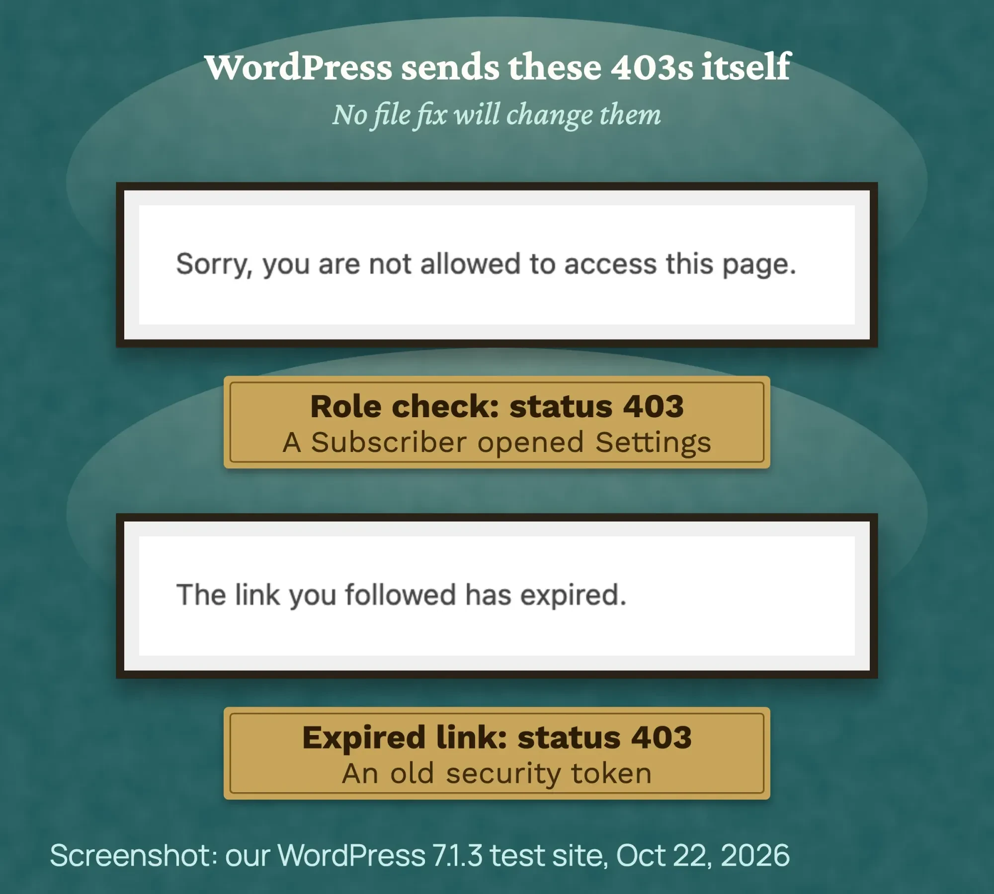 Two real WordPress 403 pages from our test: Sorry, you are not allowed to access this page, and The link you followed has expired